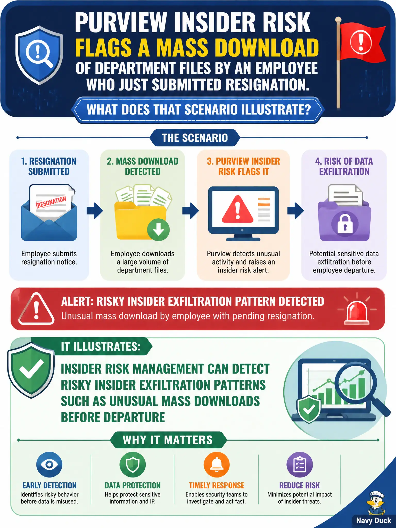 To Create an exciting colorful infographic that explains the concepts in the question: Question: Purview insider risk flags a mass download of department files by an employee who just submitted resignation. What does that scenario illustrate? Correct Answer: Insider risk management can detect risky insider exfiltration patterns such as unusual mass downloads before departure Put EVERY visible label in double quotes. No people. No A/B/C/D letters. In one of the four corners put a little "Navy Duck".