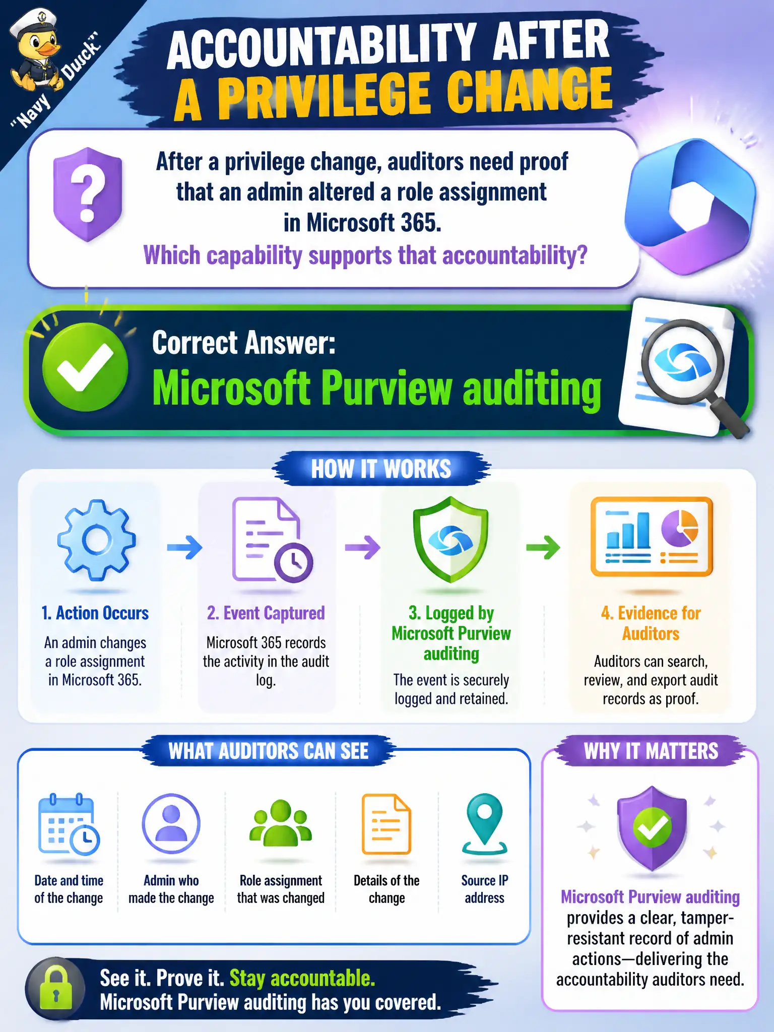 To Create an exciting colorful infographic that explains the concepts in the question: Question: After a privilege change, auditors need proof that an admin altered a role assignment in Microsoft 365. Which capability supports that accountability? Correct Answer: Microsoft Purview auditing Put EVERY visible label in double quotes. No people. No A/B/C/D letters. In one of the four corners put a little "Navy Duck".