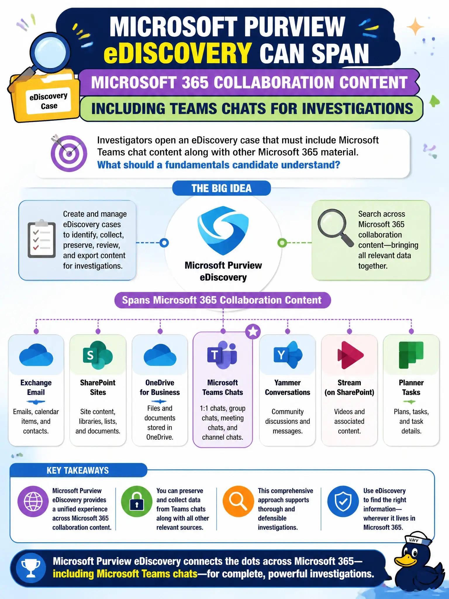 To Create an exciting colorful infographic that explains the concepts in the question: Question: Investigators open an eDiscovery case that must include Microsoft Teams chat content along with other Microsoft 365 material. What should a fundamentals candidate understand? Correct Answer: Microsoft Purview eDiscovery can span Microsoft 365 collaboration content including Teams chats for investigations Put EVERY visible label in double quotes. No people. No A/B/C/D letters. In one of the four corners put a little "Navy Duck".