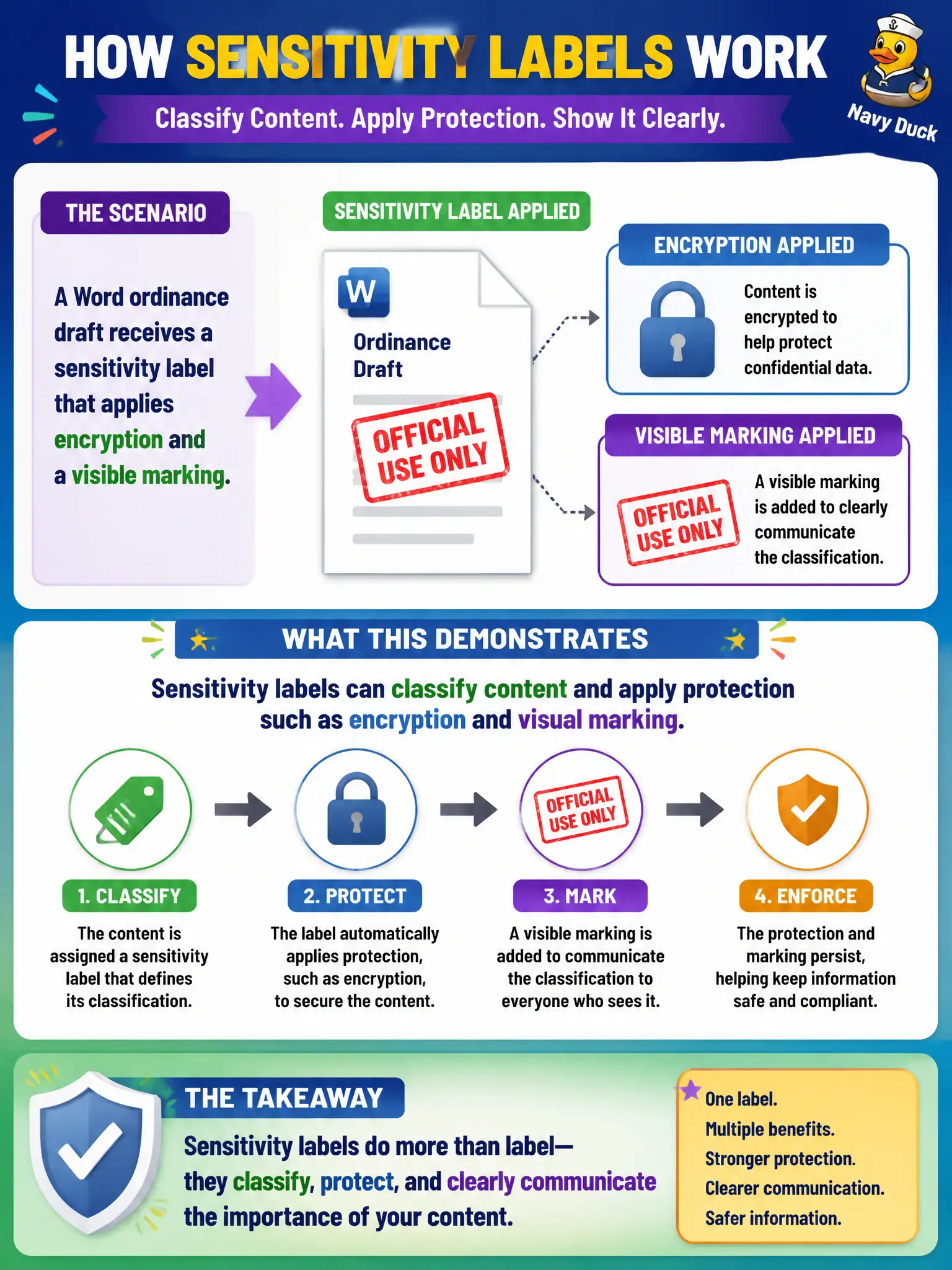 To Create an exciting colorful infographic that explains the concepts in the question: Question: A Word ordinance draft receives a sensitivity label that applies encryption and a visible marking. What capability does that demonstrate? Correct Answer: Sensitivity labels can classify content and apply protection such as encryption and visual marking Put EVERY visible label in double quotes. No people. No A/B/C/D letters. In one of the four corners put a little "Navy Duck".