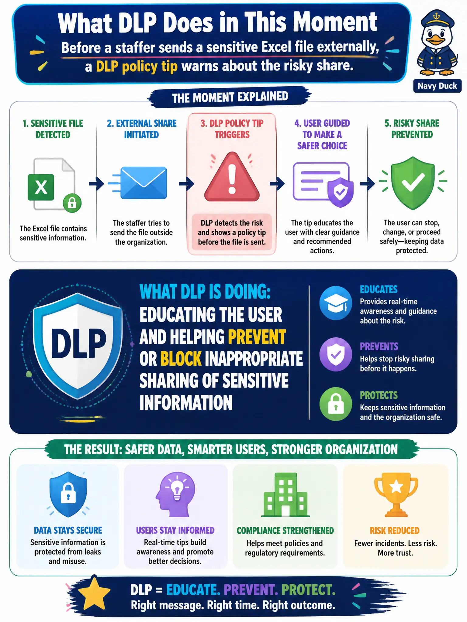 To Create an exciting colorful infographic that explains the concepts in the question: Question: Before a staffer sends a sensitive Excel file externally, a DLP policy tip warns about the risky share. What is DLP doing in that moment? Correct Answer: Educating the user and helping prevent or block inappropriate sharing of sensitive information Put EVERY visible label in double quotes. No people. No A/B/C/D letters. In one of the four corners put a little "Navy Duck".