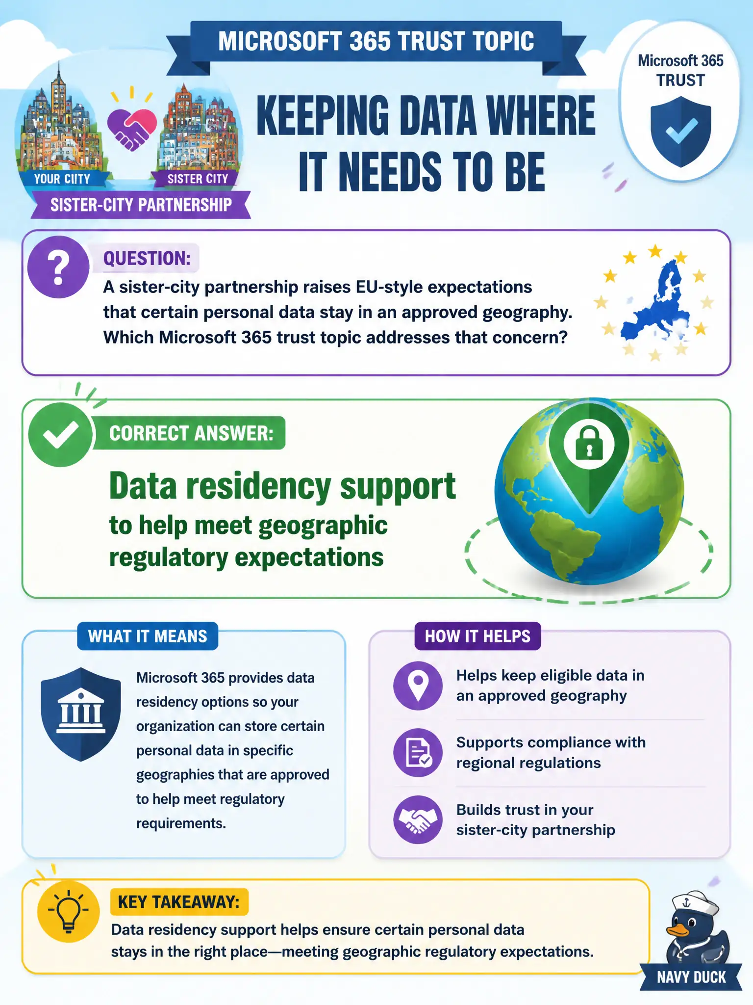 To Create an exciting colorful infographic that explains the concepts in the question: Question: A sister-city partnership raises EU-style expectations that certain personal data stay in an approved geography. Which Microsoft 365 trust topic addresses that concern? Correct Answer: Data residency support to help meet geographic regulatory expectations Put EVERY visible label in double quotes. No people. No A/B/C/D letters. In one of the four corners put a little "Navy Duck".