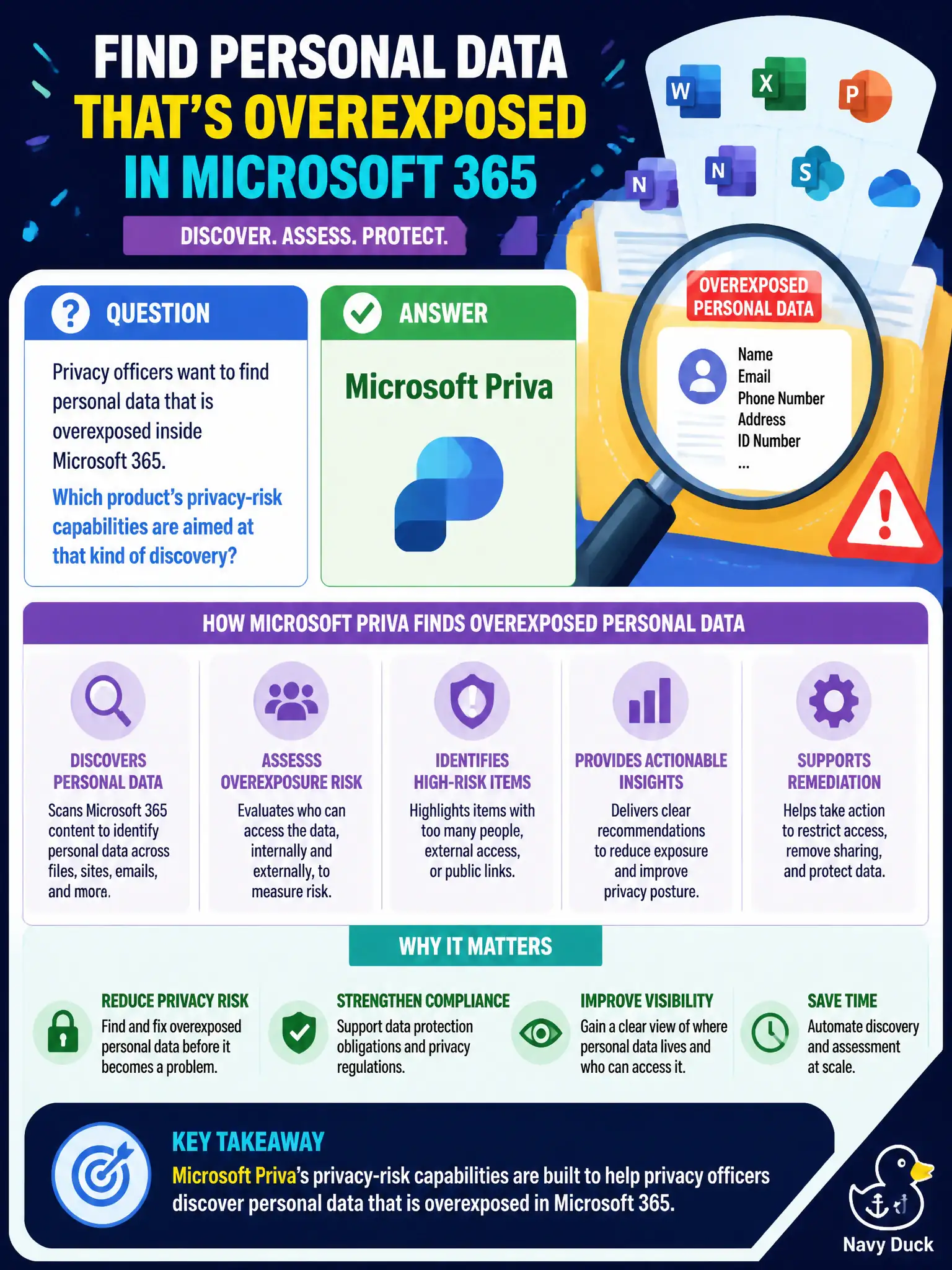 To Create an exciting colorful infographic that explains the concepts in the question: Question: Privacy officers want to find personal data that is overexposed inside Microsoft 365. Which product’s privacy-risk capabilities are aimed at that kind of discovery? Correct Answer: Microsoft Priva Put EVERY visible label in double quotes. No people. No A/B/C/D letters. In one of the four corners put a little "Navy Duck".