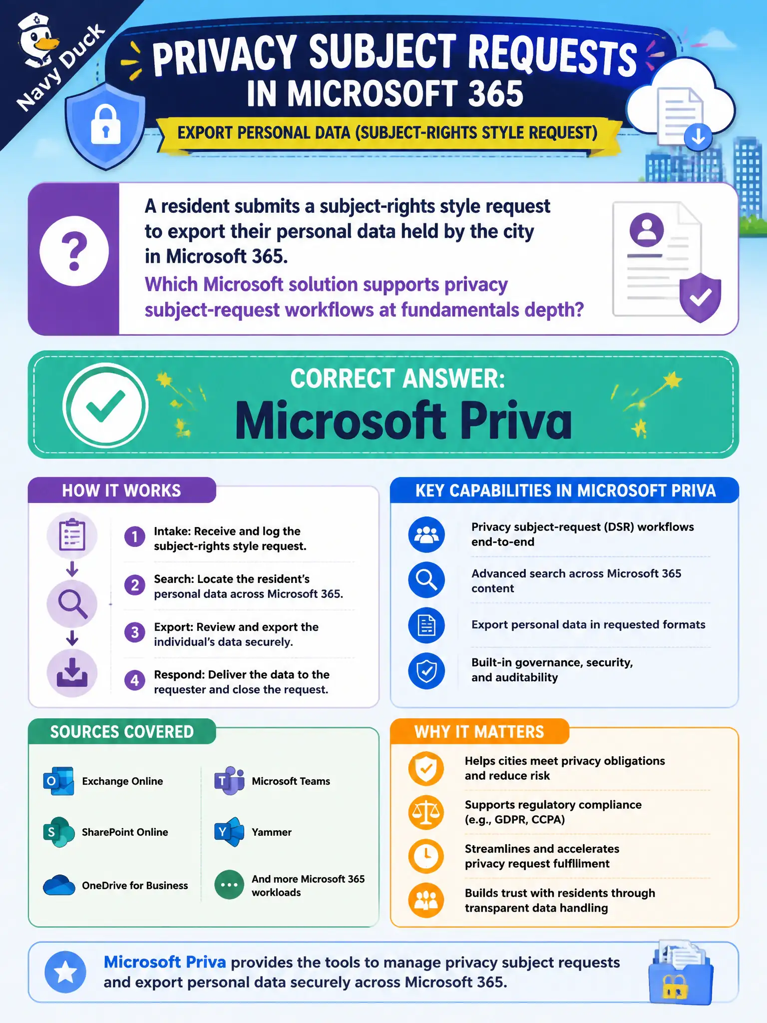 To Create an exciting colorful infographic that explains the concepts in the question: Question: A resident submits a subject-rights style request to export their personal data held by the city in Microsoft 365. Which Microsoft solution supports privacy subject-request workflows at fundamentals depth? Correct Answer: Microsoft Priva Put EVERY visible label in double quotes. No people. No A/B/C/D letters. In one of the four corners put a little "Navy Duck".