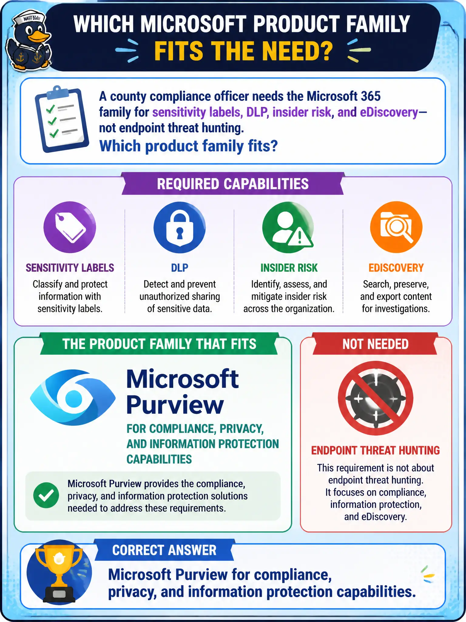 To Create an exciting colorful infographic that explains the concepts in the question: Question: A county compliance officer needs the Microsoft 365 family for sensitivity labels, DLP, insider risk, and eDiscovery—not endpoint threat hunting. Which product family fits? Correct Answer: Microsoft Purview for compliance, privacy, and information protection capabilities. Put EVERY visible label in double quotes. No people. No A/B/C/D letters. In one of the four corners put a little "Navy Duck".