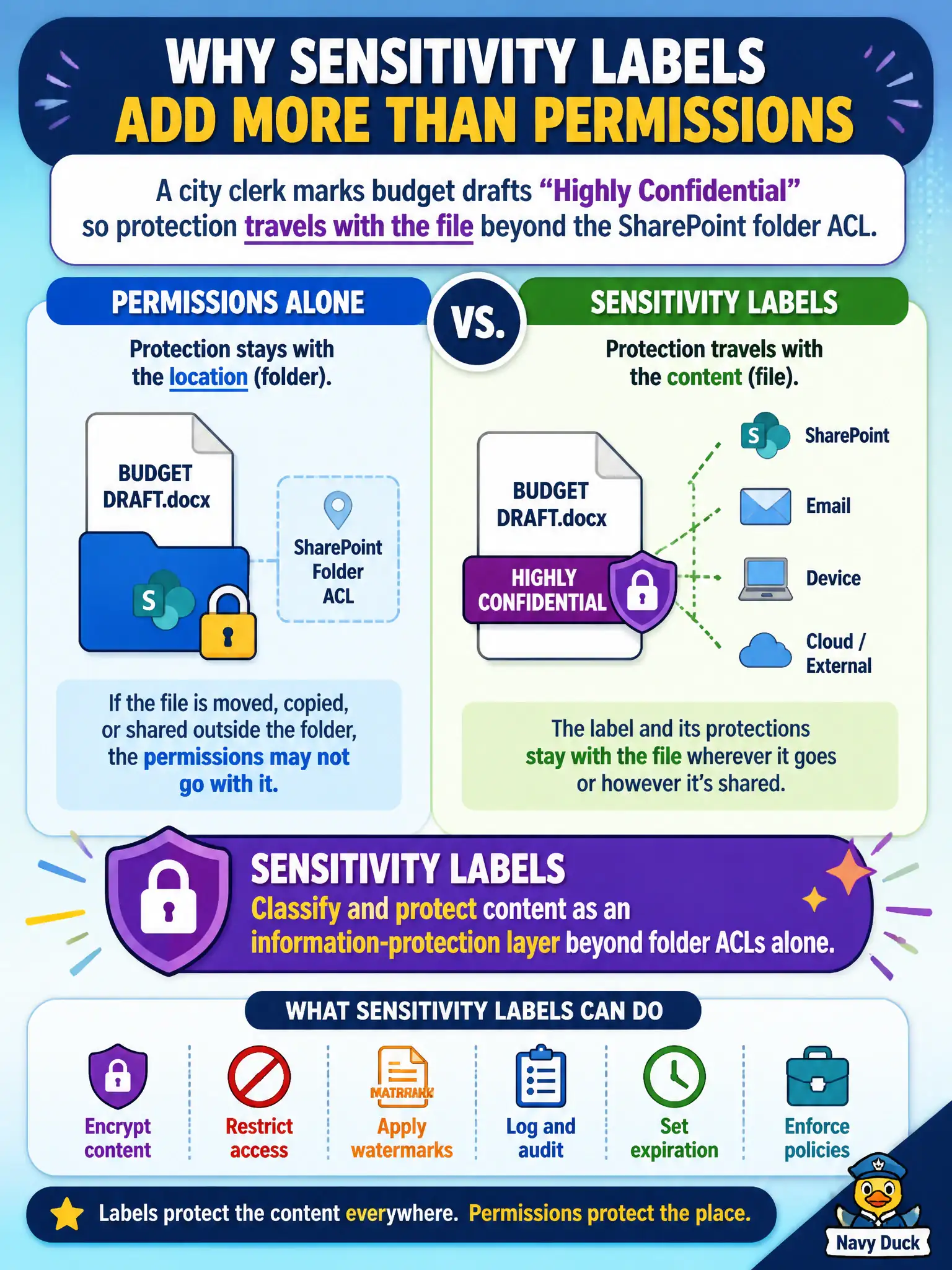 To Create an exciting colorful infographic that explains the concepts in the question: Question: A city clerk marks budget drafts Highly Confidential so protection travels with the file beyond the SharePoint folder ACL. What do sensitivity labels add compared with permissions alone? Correct Answer: They classify and protect content as an information-protection layer beyond folder ACLs alone. Put EVERY visible label in double quotes. No people. No A/B/C/D letters. In one of the four corners put a little "Navy Duck".