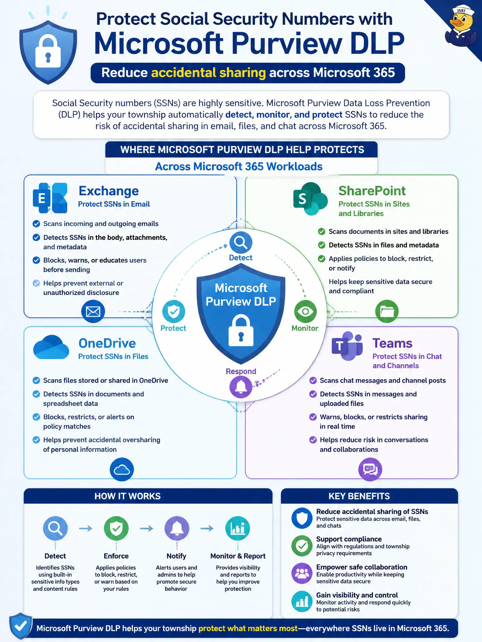 To Create an exciting colorful infographic that explains the concepts in the question: Question: A township wants to reduce accidental sharing of Social Security numbers from email, files, and chat. At describe depth, where can Microsoft Purview DLP help protect that sensitive information? Correct Answer: Across Microsoft 365 workloads such as Exchange, SharePoint, OneDrive, and Teams. Put EVERY visible label in double quotes. No people. No A/B/C/D letters. In one of the four corners put a little "Navy Duck".