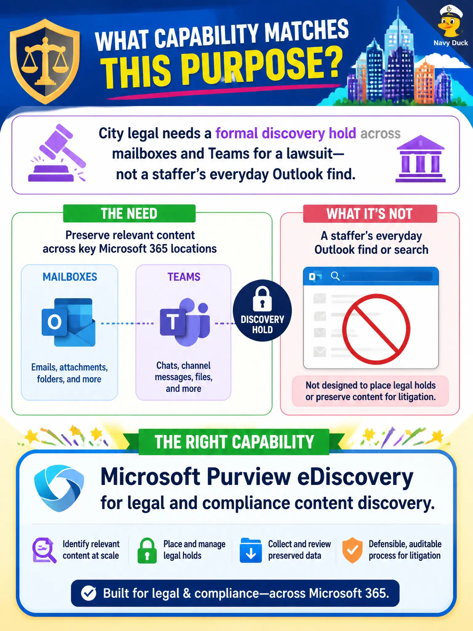 To Create an exciting colorful infographic that explains the concepts in the question: Question: City legal needs a formal discovery hold across mailboxes and Teams for a lawsuit—not a staffer’s everyday Outlook find. Which capability matches that purpose? Correct Answer: Microsoft Purview eDiscovery for legal and compliance content discovery. Put EVERY visible label in double quotes. No people. No A/B/C/D letters. In one of the four corners put a little "Navy Duck".