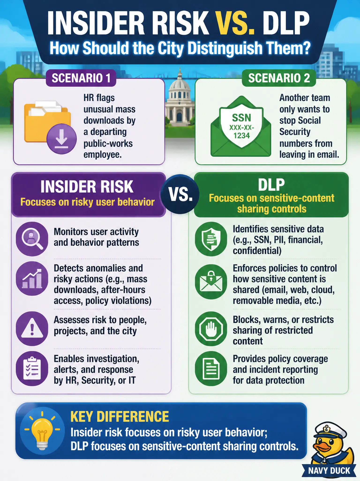 To Create an exciting colorful infographic that explains the concepts in the question: Question: HR flags unusual mass downloads by a departing public-works employee, while another team only wants to stop Social Security numbers from leaving in email. How should the city distinguish insider risk from DLP? Correct Answer: Insider risk focuses on risky user behavior; DLP focuses on sensitive-content sharing controls. Put EVERY visible label in double quotes. No people. No A/B/C/D letters. In one of the four corners put a little "Navy Duck".