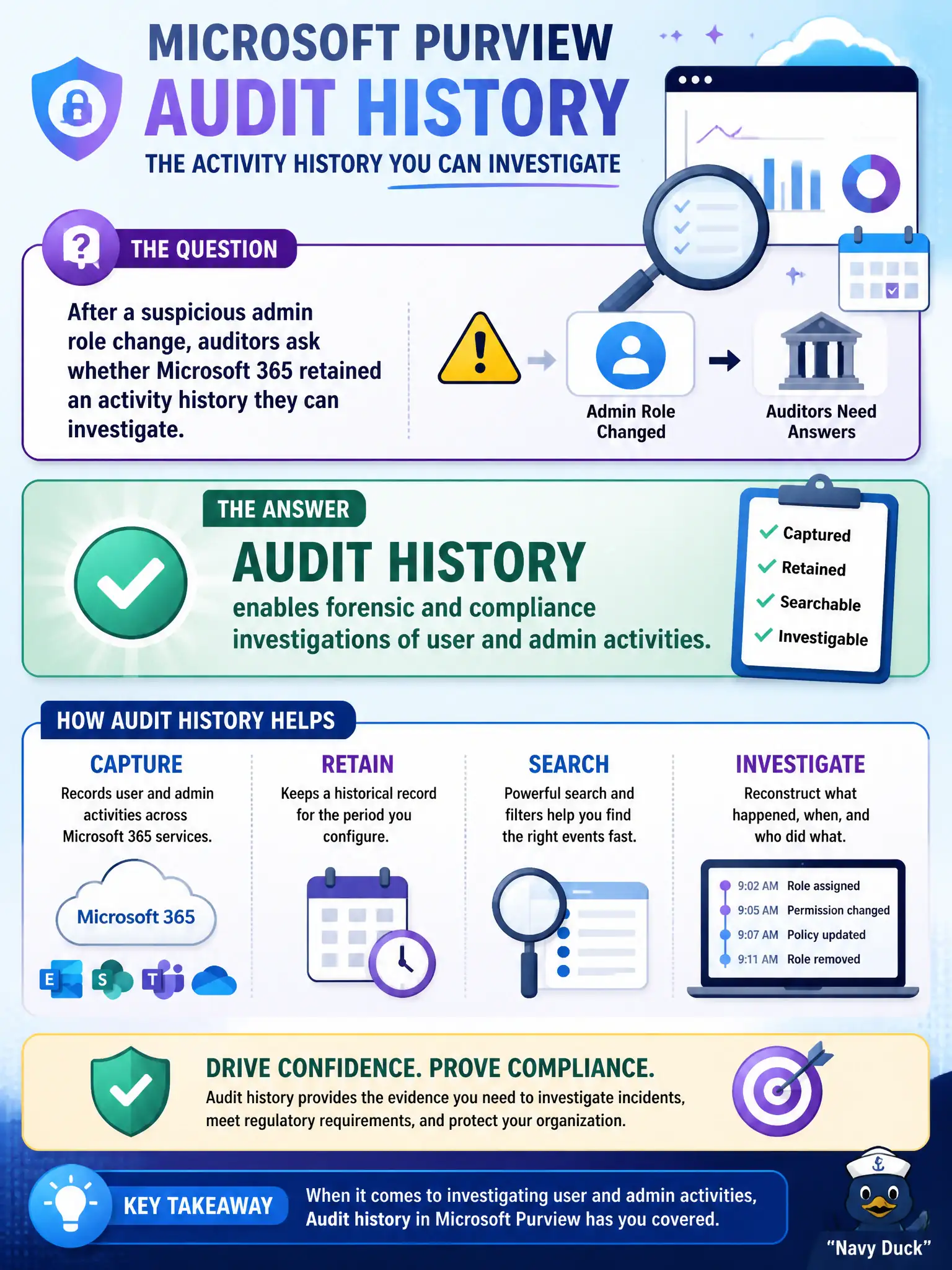 To Create an exciting colorful infographic that explains the concepts in the question: Question: After a suspicious admin role change, auditors ask whether Microsoft 365 retained an activity history they can investigate. Which Purview benefit answers that need? Correct Answer: Audit history enables forensic and compliance investigations of user and admin activities. Put EVERY visible label in double quotes. No people. No A/B/C/D letters. In one of the four corners put a little "Navy Duck".