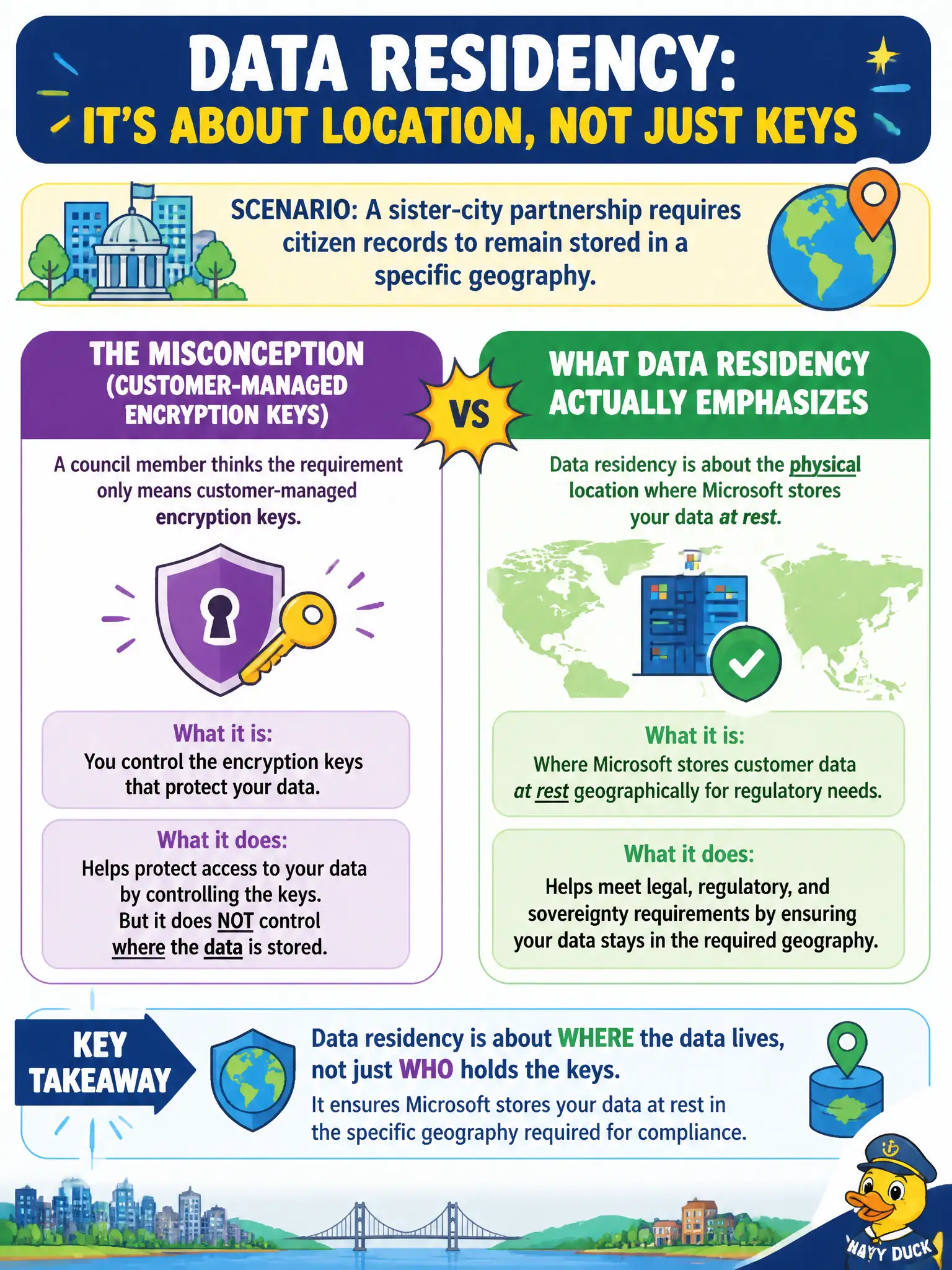 To Create an exciting colorful infographic that explains the concepts in the question: Question: A sister-city partnership requires citizen records to remain stored in a specific geography. A council member thinks that requirement only means customer-managed encryption keys. What does data residency actually emphasize? Correct Answer: Where Microsoft stores customer data at rest geographically for regulatory needs. Put EVERY visible label in double quotes. No people. No A/B/C/D letters. In one of the four corners put a little "Navy Duck".