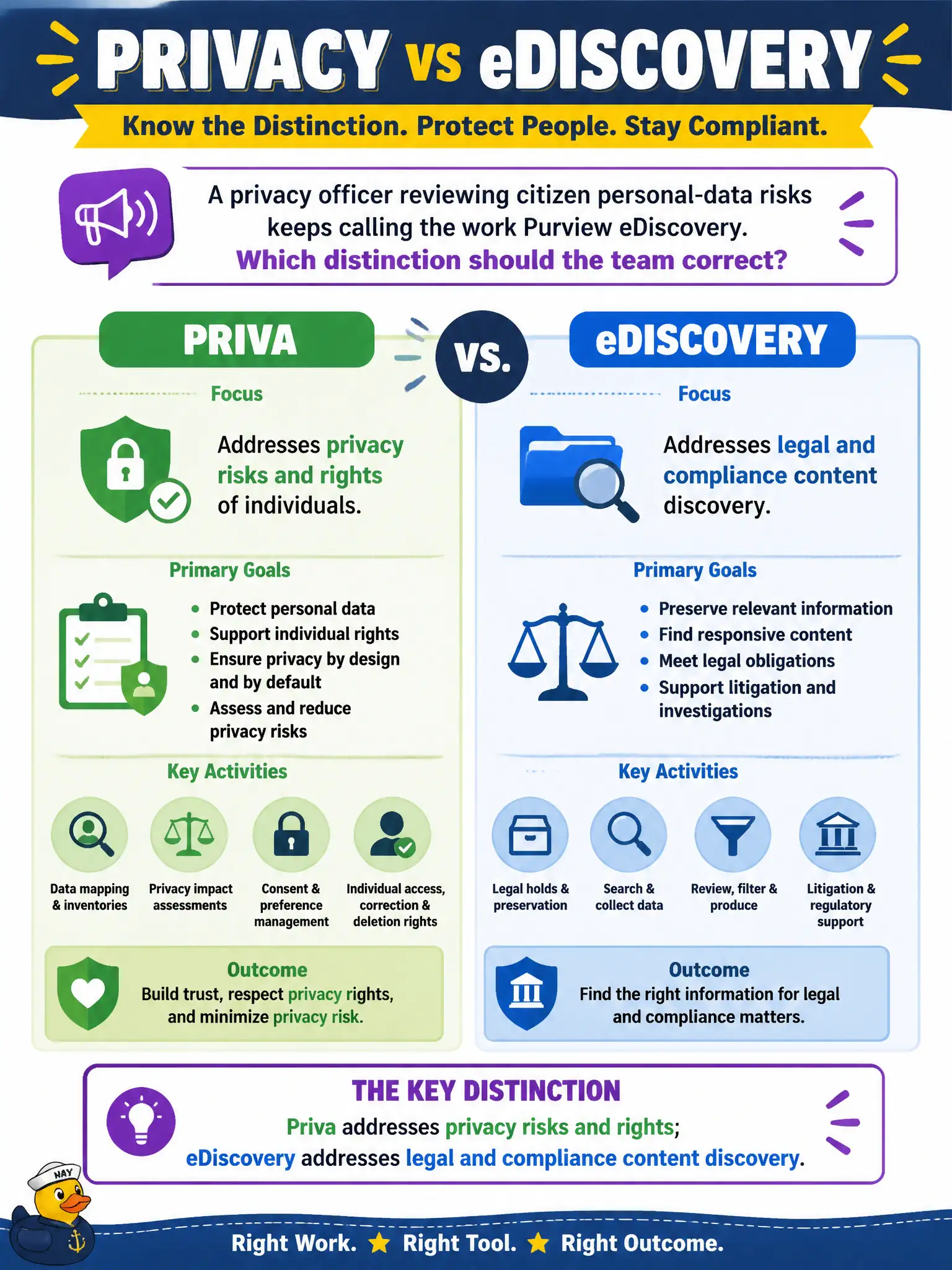 To Create an exciting colorful infographic that explains the concepts in the question: Question: A privacy officer reviewing citizen personal-data risks keeps calling the work Purview eDiscovery. Which distinction should the team correct? Correct Answer: Priva addresses privacy risks and rights; eDiscovery addresses legal and compliance content discovery. Put EVERY visible label in double quotes. No people. No A/B/C/D letters. In one of the four corners put a little "Navy Duck".