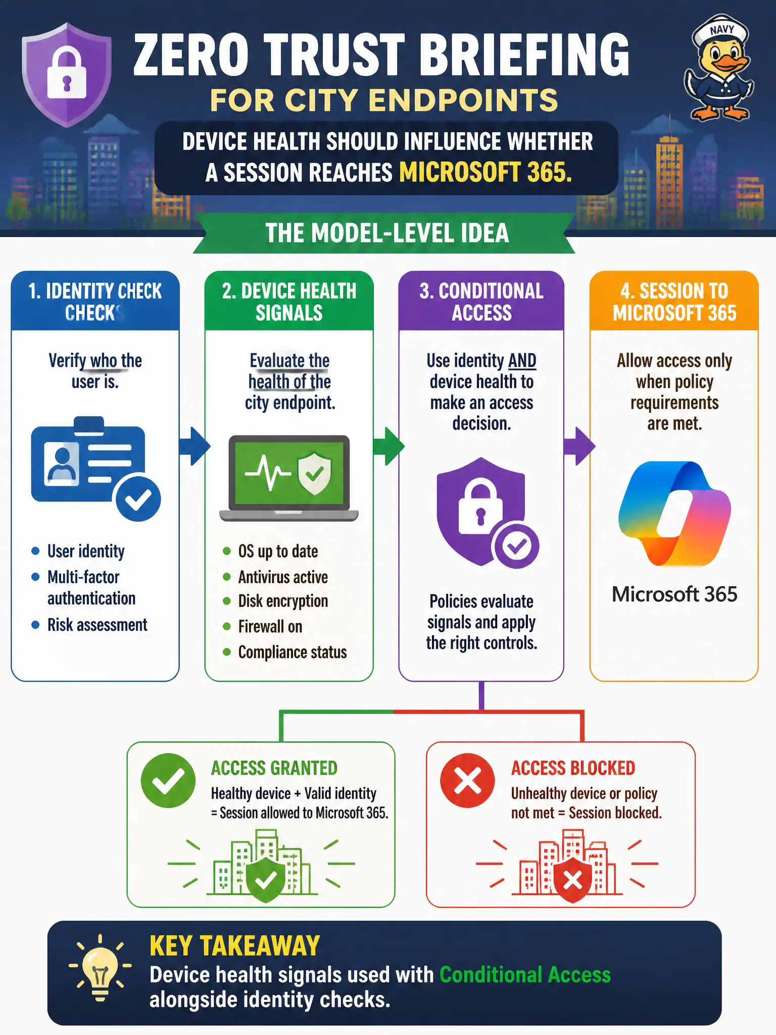 To Create an exciting colorful infographic that explains the concepts in the question: Question: A Zero Trust briefing for city endpoints says device health should influence whether a session reaches Microsoft 365. Which pairing matches that model-level idea? Correct Answer: Device health signals used with Conditional Access alongside identity checks. Put EVERY visible label in double quotes. No people. No A/B/C/D letters. In one of the four corners put a little "Navy Duck".