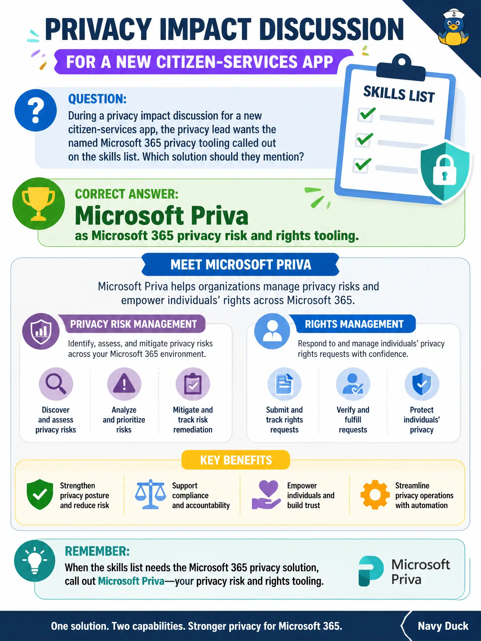 To Create an exciting colorful infographic that explains the concepts in the question: Question: During a privacy impact discussion for a new citizen-services app, the privacy lead wants the named Microsoft 365 privacy tooling called out on the skills list. Which solution should they mention? Correct Answer: Microsoft Priva as Microsoft 365 privacy risk and rights tooling. Put EVERY visible label in double quotes. No people. No A/B/C/D letters. In one of the four corners put a little "Navy Duck".