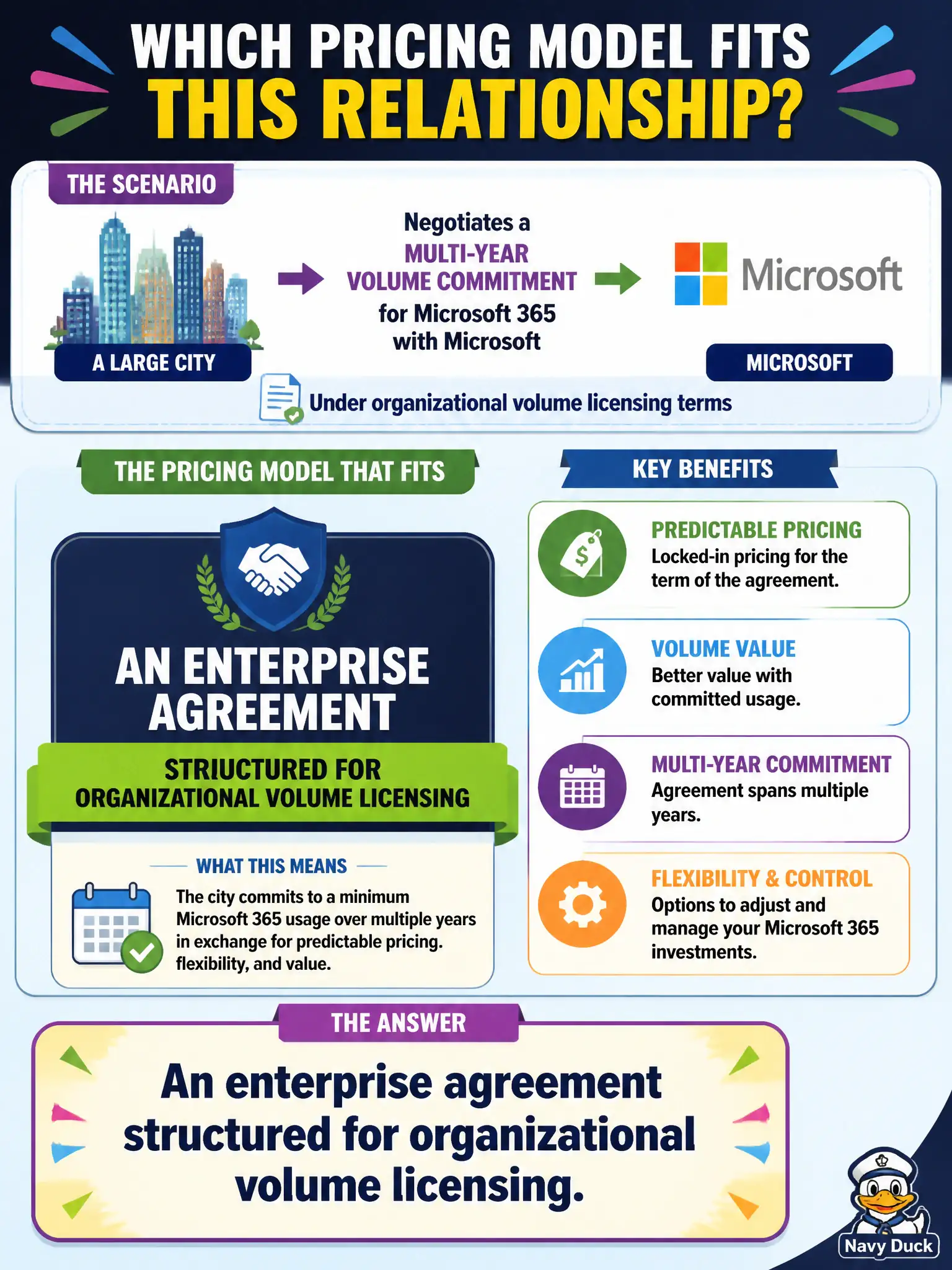To Create an exciting colorful infographic that explains the concepts in the question: Question: A large city negotiates a multi-year volume commitment for Microsoft 365 with Microsoft under organizational volume licensing terms. Which pricing model fits that relationship? Correct Answer: An enterprise agreement structured for organizational volume licensing. Put EVERY visible label in double quotes. No people. No A/B/C/D letters. In one of the four corners put a little "Navy Duck".