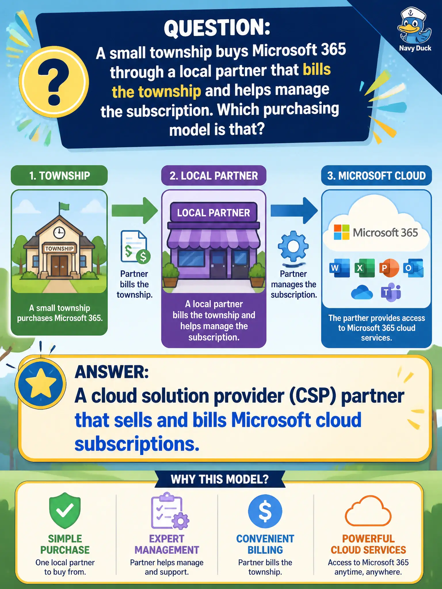To Create an exciting colorful infographic that explains the concepts in the question: Question: A small township buys Microsoft 365 through a local partner that bills the township and helps manage the subscription. Which purchasing model is that? Correct Answer: A cloud solution provider (CSP) partner that sells and bills Microsoft cloud subscriptions. Put EVERY visible label in double quotes. No people. No A/B/C/D letters. In one of the four corners put a little "Navy Duck".