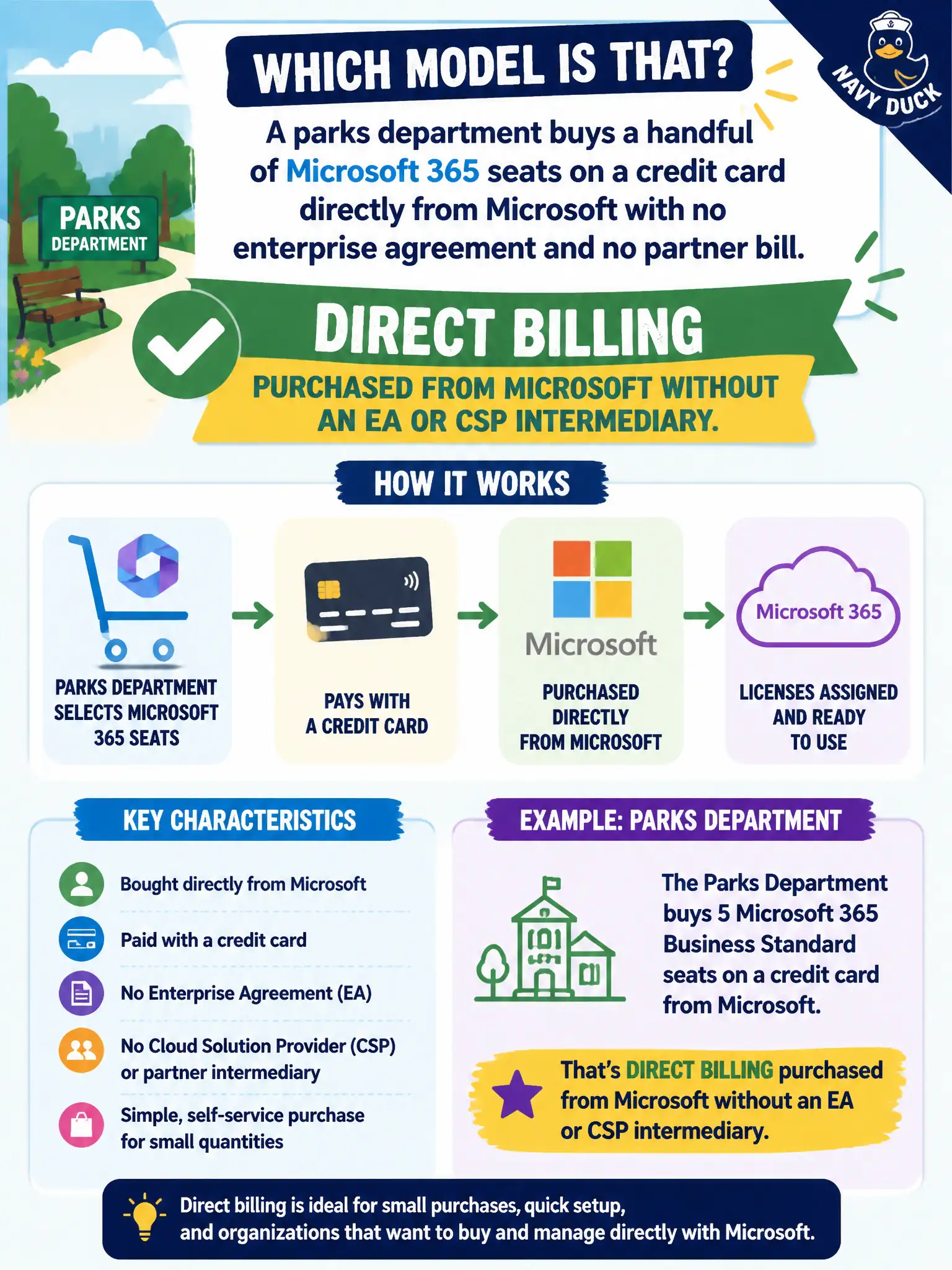 To Create an exciting colorful infographic that explains the concepts in the question: Question: A parks department buys a handful of Microsoft 365 seats on a credit card directly from Microsoft with no enterprise agreement and no partner bill. Which model is that? Correct Answer: Direct billing purchased from Microsoft without an EA or CSP intermediary. Put EVERY visible label in double quotes. No people. No A/B/C/D letters. In one of the four corners put a little "Navy Duck".