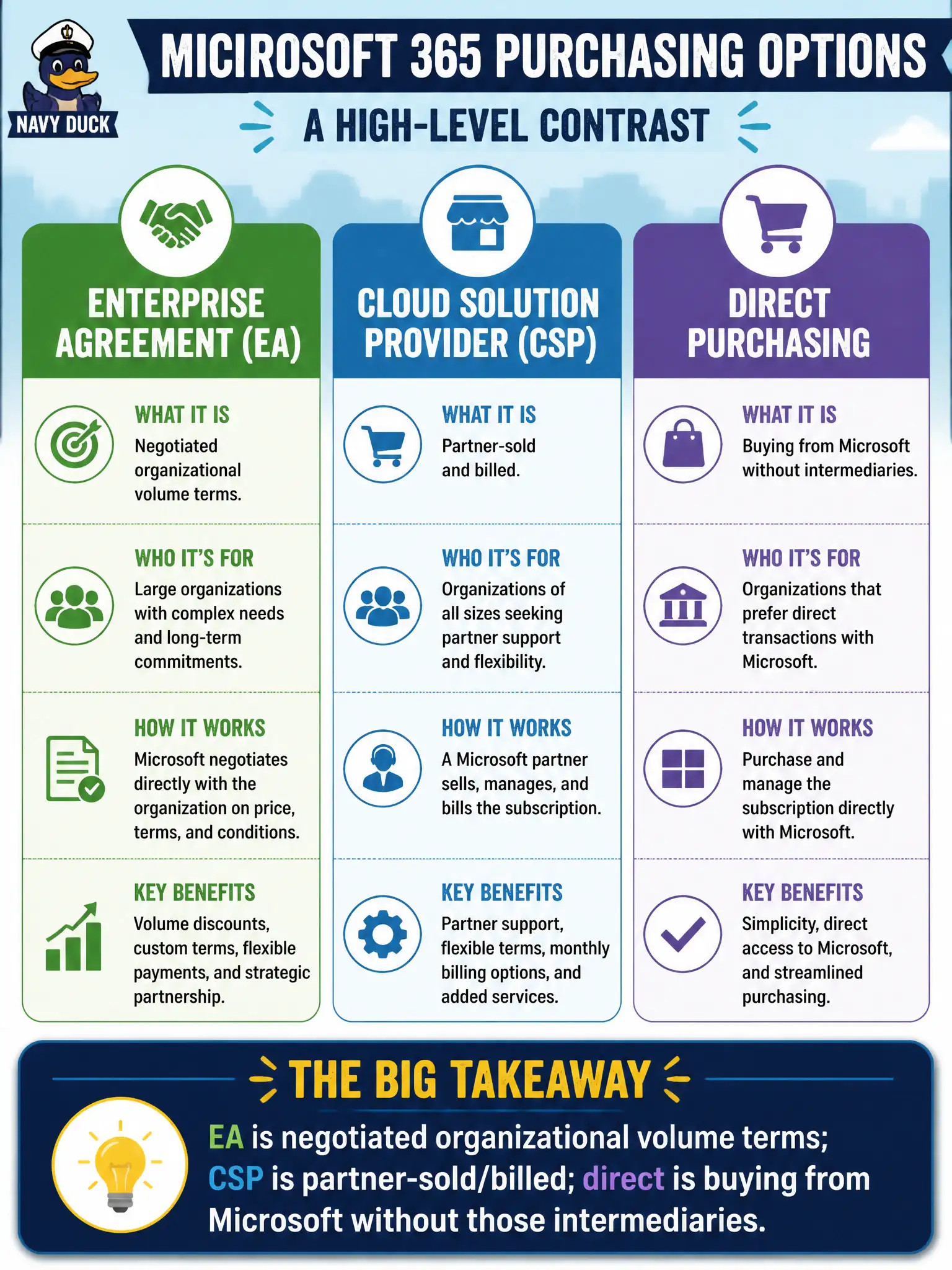 To Create an exciting colorful infographic that explains the concepts in the question: Question: City finance asks for a high-level contrast among enterprise agreement, CSP, and direct purchasing for Microsoft 365. Which summary is accurate? Correct Answer: EA is negotiated organizational volume terms; CSP is partner-sold/billed; direct is buying from Microsoft without those intermediaries. Put EVERY visible label in double quotes. No people. No A/B/C/D letters. In one of the four corners put a little "Navy Duck".