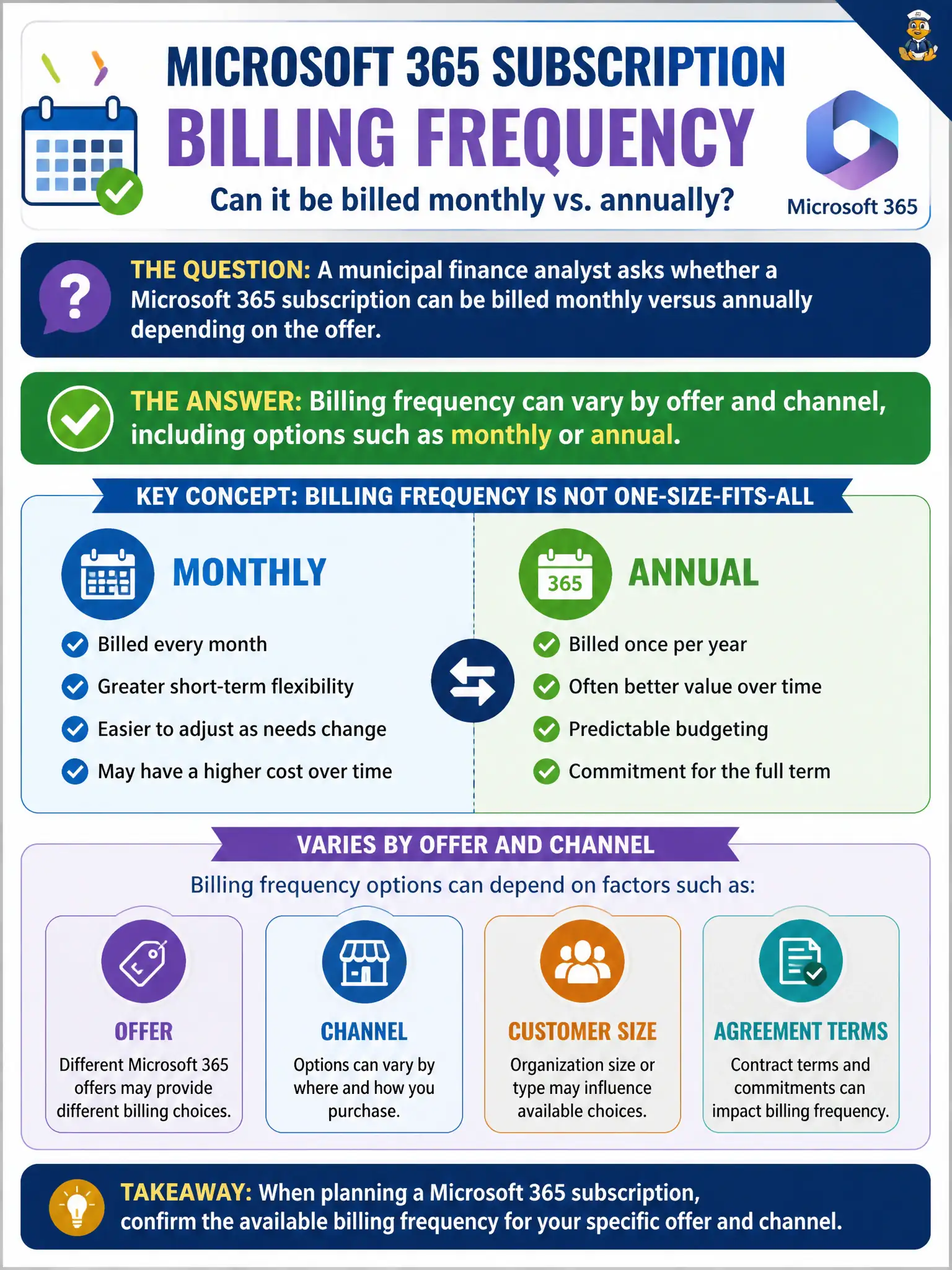 To Create an exciting colorful infographic that explains the concepts in the question: Question: A municipal finance analyst asks whether a Microsoft 365 subscription can be billed monthly versus annually depending on the offer. What should they understand about billing frequency? Correct Answer: Billing frequency can vary by offer and channel, including options such as monthly or annual. Put EVERY visible label in double quotes. No people. No A/B/C/D letters. In one of the four corners put a little "Navy Duck".