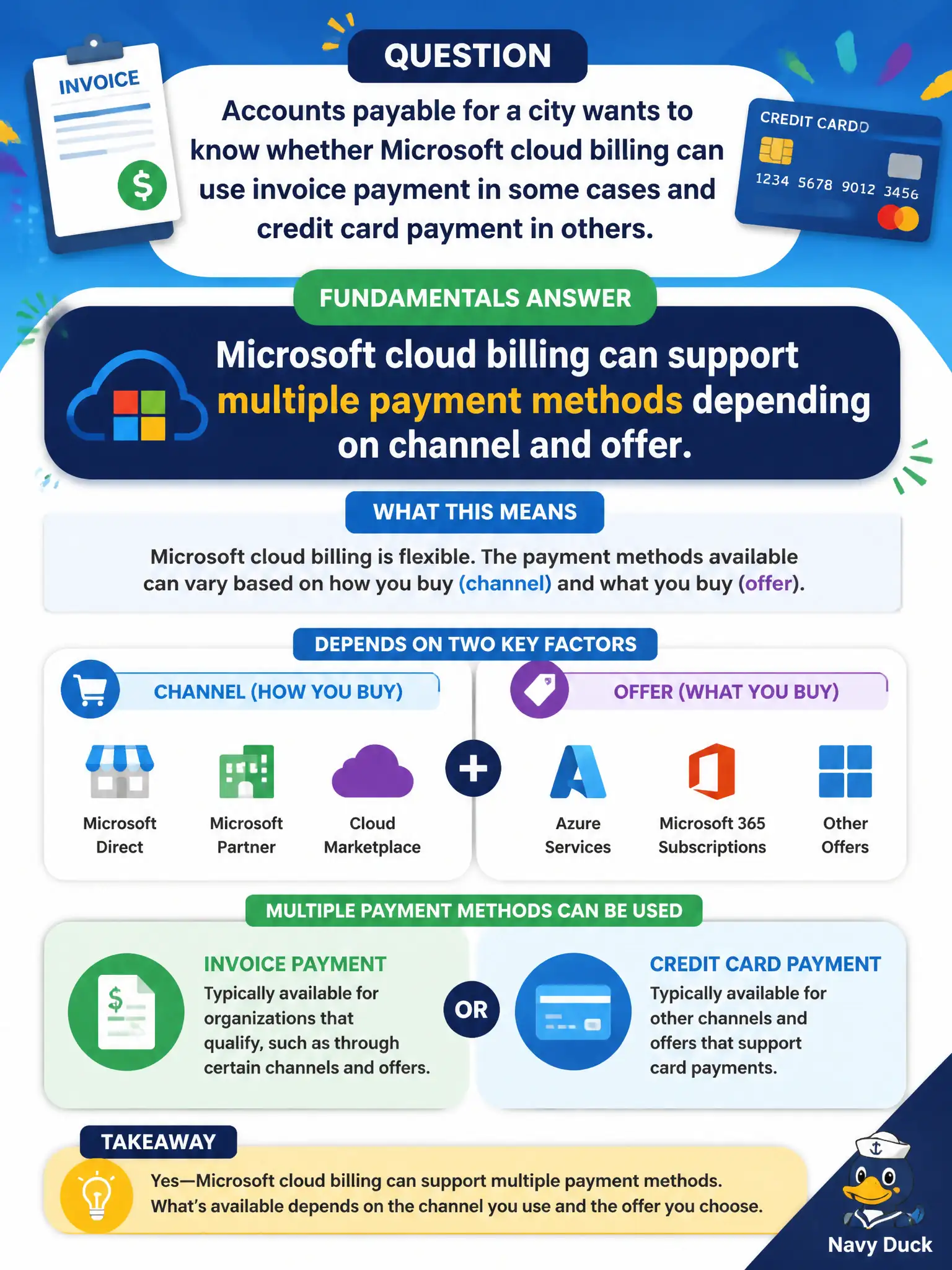 To Create an exciting colorful infographic that explains the concepts in the question: Question: Accounts payable for a city wants to know whether Microsoft cloud billing can use invoice payment in some cases and credit card payment in others. What is the fundamentals answer? Correct Answer: Microsoft cloud billing can support multiple payment methods depending on channel and offer. Put EVERY visible label in double quotes. No people. No A/B/C/D letters. In one of the four corners put a little "Navy Duck".
