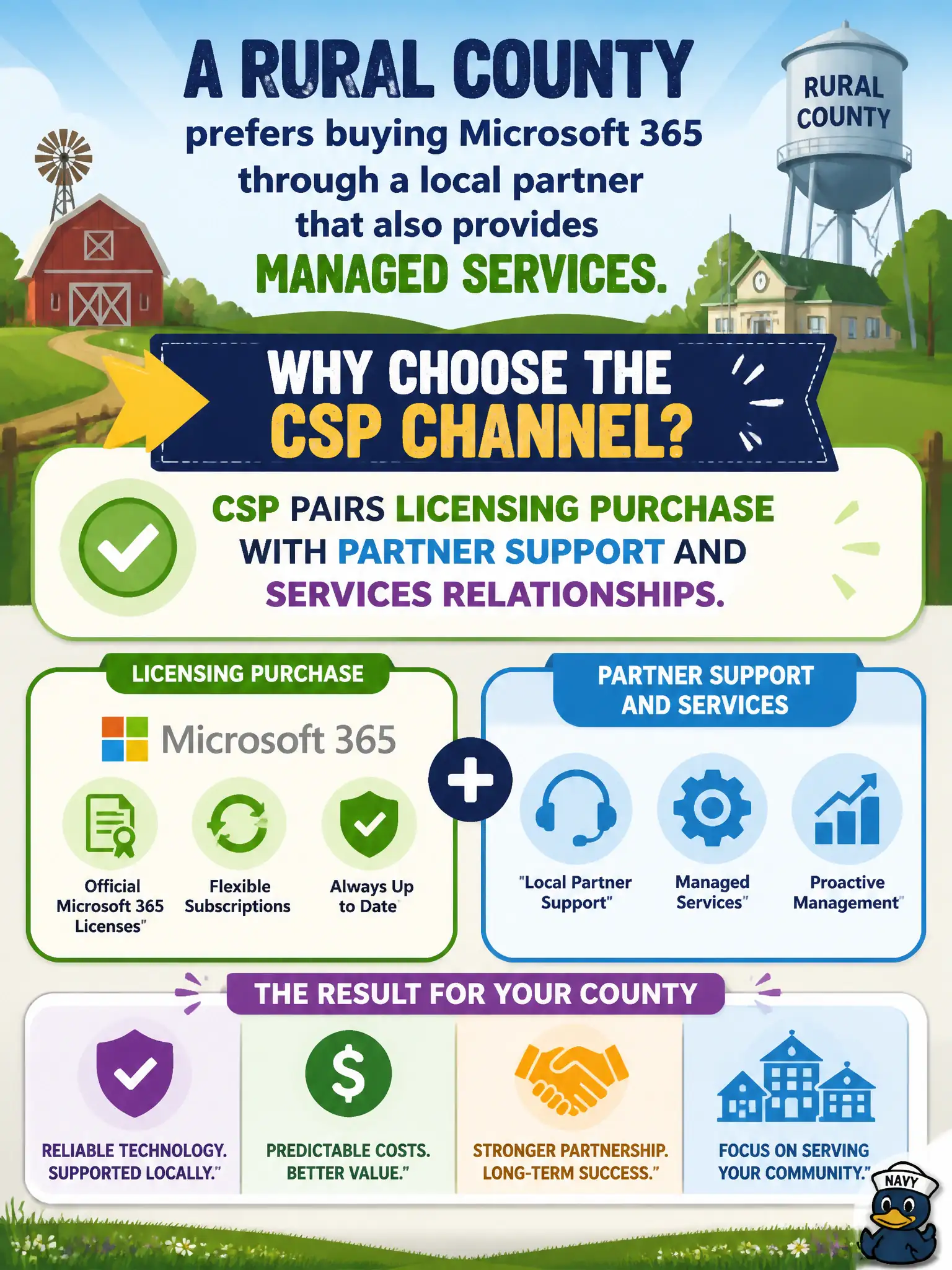 To Create an exciting colorful infographic that explains the concepts in the question: Question: A rural county prefers buying Microsoft 365 through a local partner that also provides managed services. Why choose the CSP channel for that scenario? Correct Answer: CSP pairs licensing purchase with partner support and services relationships. Put EVERY visible label in double quotes. No people. No A/B/C/D letters. In one of the four corners put a little "Navy Duck".