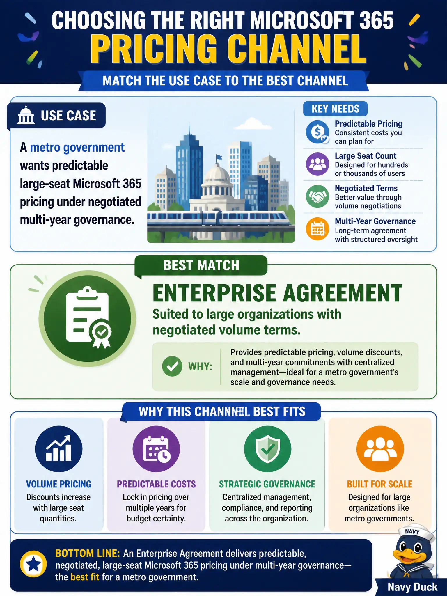 To Create an exciting colorful infographic that explains the concepts in the question: Question: A metro government wants predictable large-seat Microsoft 365 pricing under negotiated multi-year governance. Which channel best matches that use case? Correct Answer: An enterprise agreement suited to large organizations with negotiated volume terms. Put EVERY visible label in double quotes. No people. No A/B/C/D letters. In one of the four corners put a little "Navy Duck".