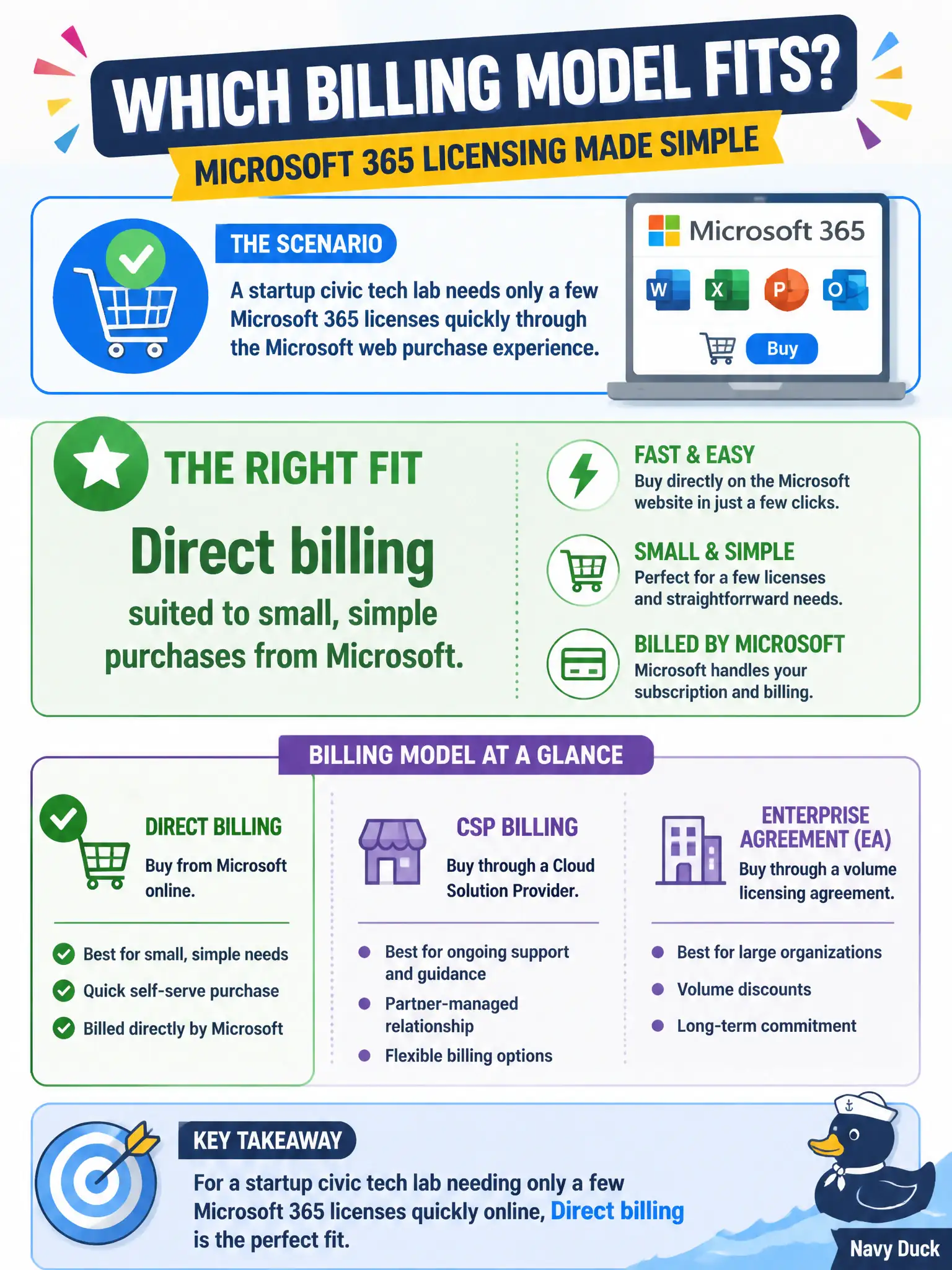 To Create an exciting colorful infographic that explains the concepts in the question: Question: A startup civic tech lab needs only a few Microsoft 365 licenses quickly through the Microsoft web purchase experience. Which billing model fits? Correct Answer: Direct billing suited to small, simple purchases from Microsoft. Put EVERY visible label in double quotes. No people. No A/B/C/D letters. In one of the four corners put a little "Navy Duck".