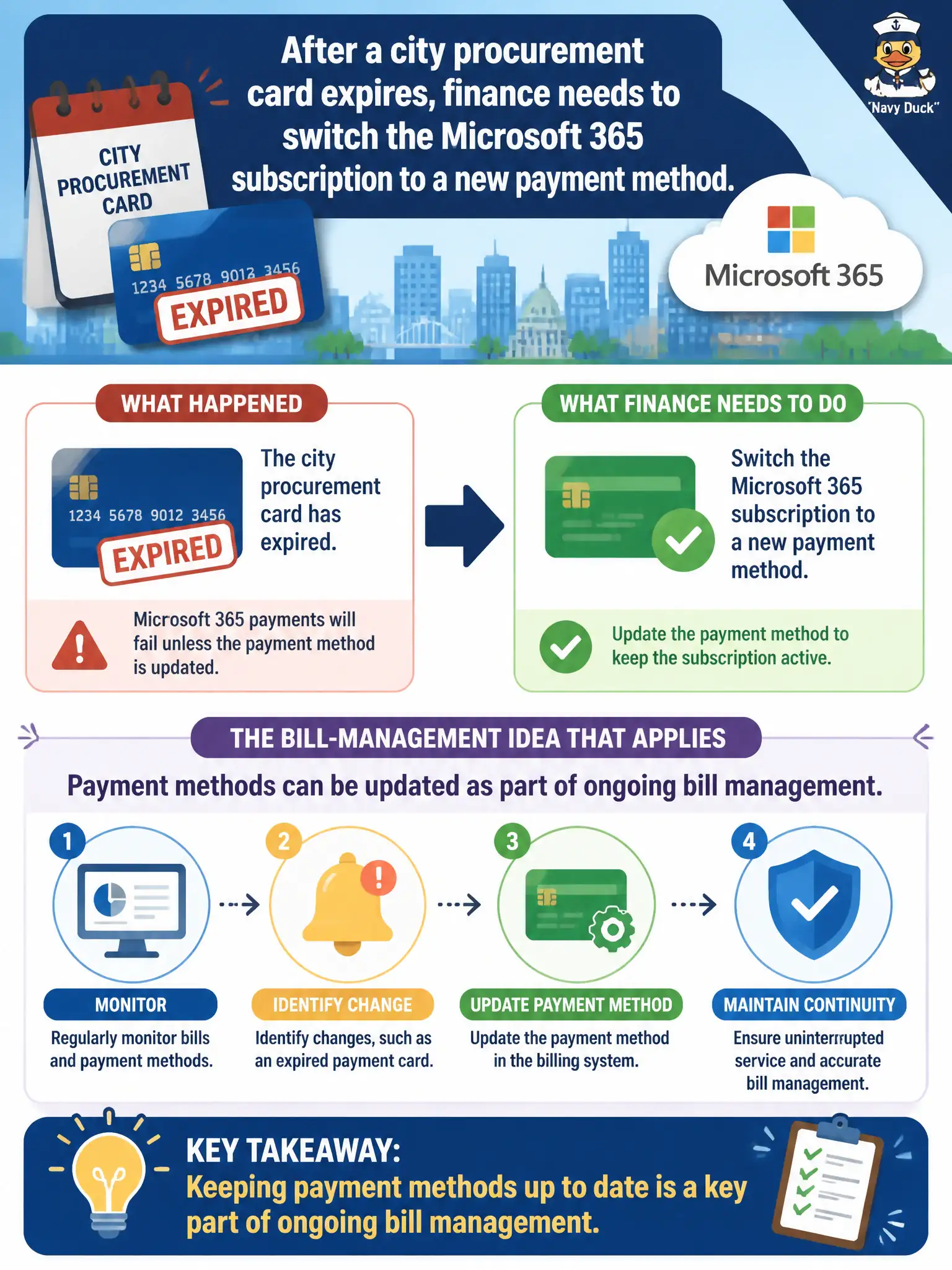 To Create an exciting colorful infographic that explains the concepts in the question: Question: After a city procurement card expires, finance needs to switch the Microsoft 365 subscription to a new payment method. What bill-management idea applies? Correct Answer: Payment methods can be updated as part of ongoing bill management. Put EVERY visible label in double quotes. No people. No A/B/C/D letters. In one of the four corners put a little "Navy Duck".