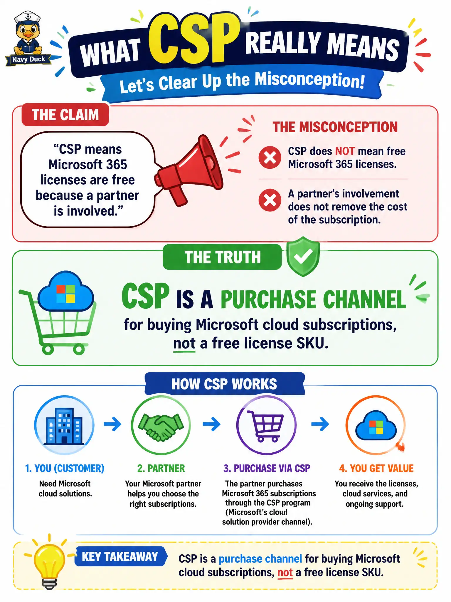 To Create an exciting colorful infographic that explains the concepts in the question: Question: A council member claims CSP means Microsoft 365 licenses are free because a partner is involved. What misconception should IT correct? Correct Answer: CSP is a purchase channel for buying Microsoft cloud subscriptions, not a free license SKU. Put EVERY visible label in double quotes. No people. No A/B/C/D letters. In one of the four corners put a little "Navy Duck".