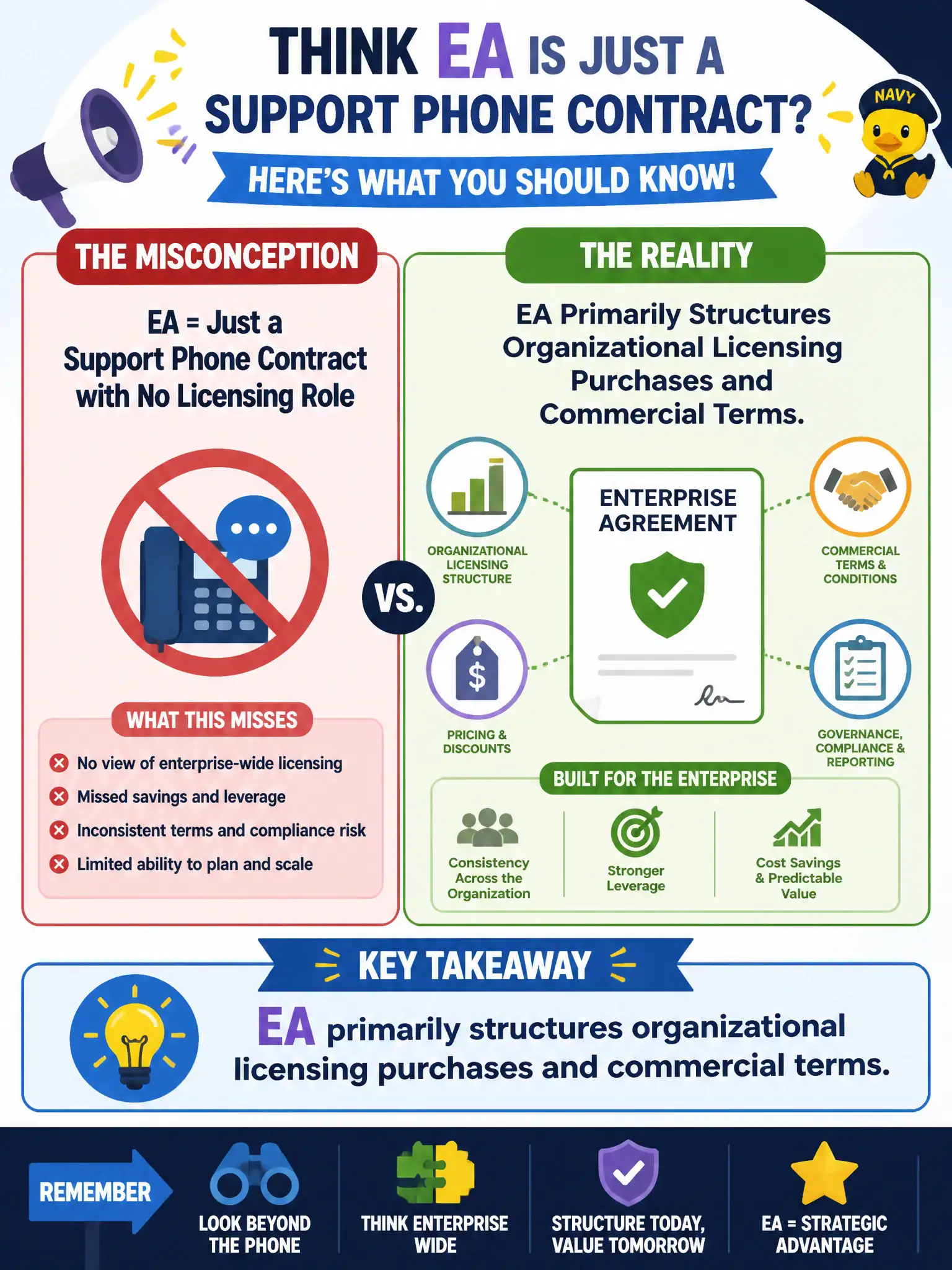To Create an exciting colorful infographic that explains the concepts in the question: Question: A new hire in procurement thinks an enterprise agreement is only a support phone contract with no licensing role. What should they learn about EA? Correct Answer: EA primarily structures organizational licensing purchases and commercial terms. Put EVERY visible label in double quotes. No people. No A/B/C/D letters. In one of the four corners put a little "Navy Duck".