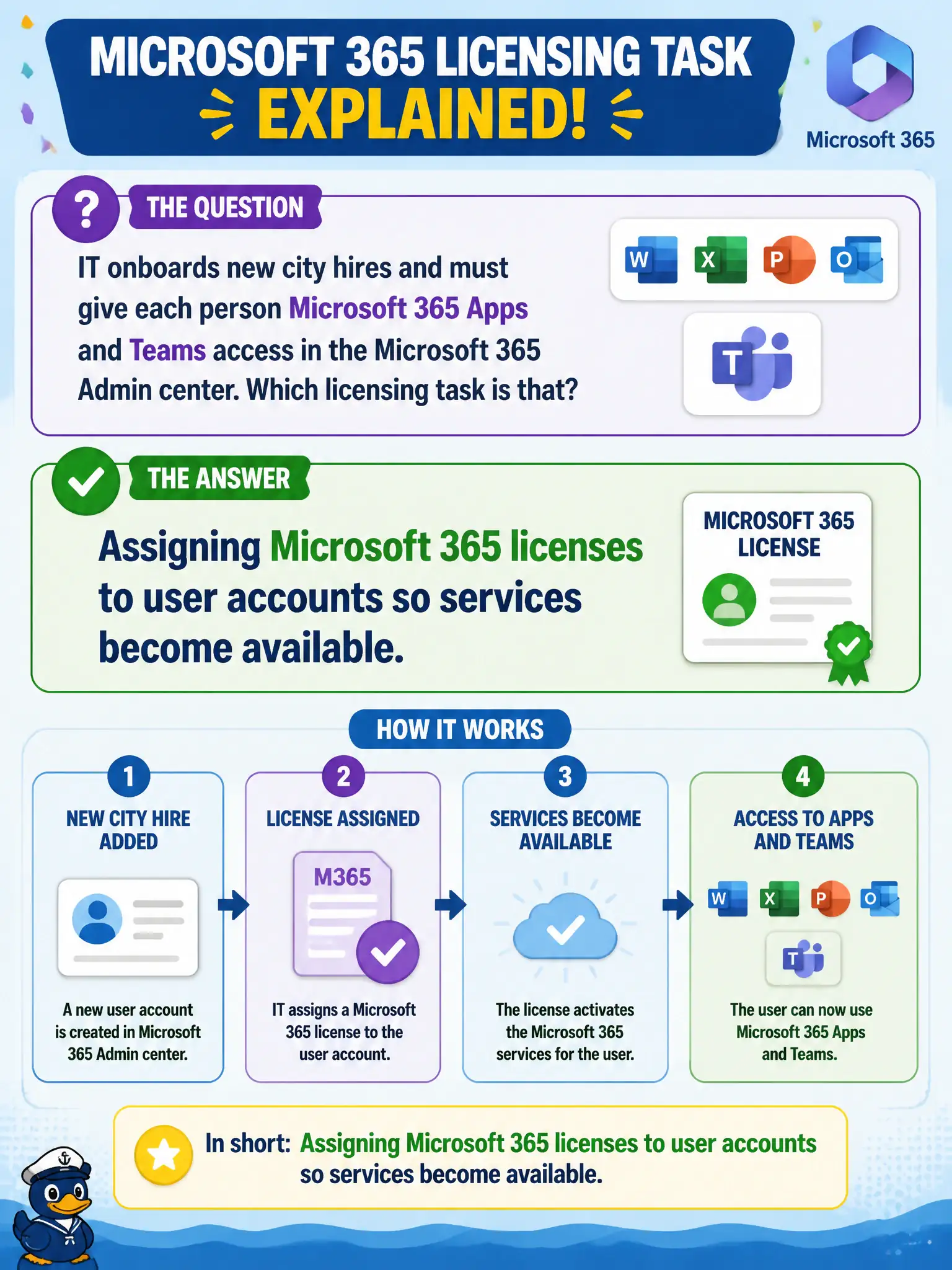 To Create an exciting colorful infographic that explains the concepts in the question: Question: IT onboards new city hires and must give each person Microsoft 365 Apps and Teams access in the Microsoft 365 Admin center. Which licensing task is that? Correct Answer: Assigning Microsoft 365 licenses to user accounts so services become available. Put EVERY visible label in double quotes. No people. No A/B/C/D letters. In one of the four corners put a little "Navy Duck".
