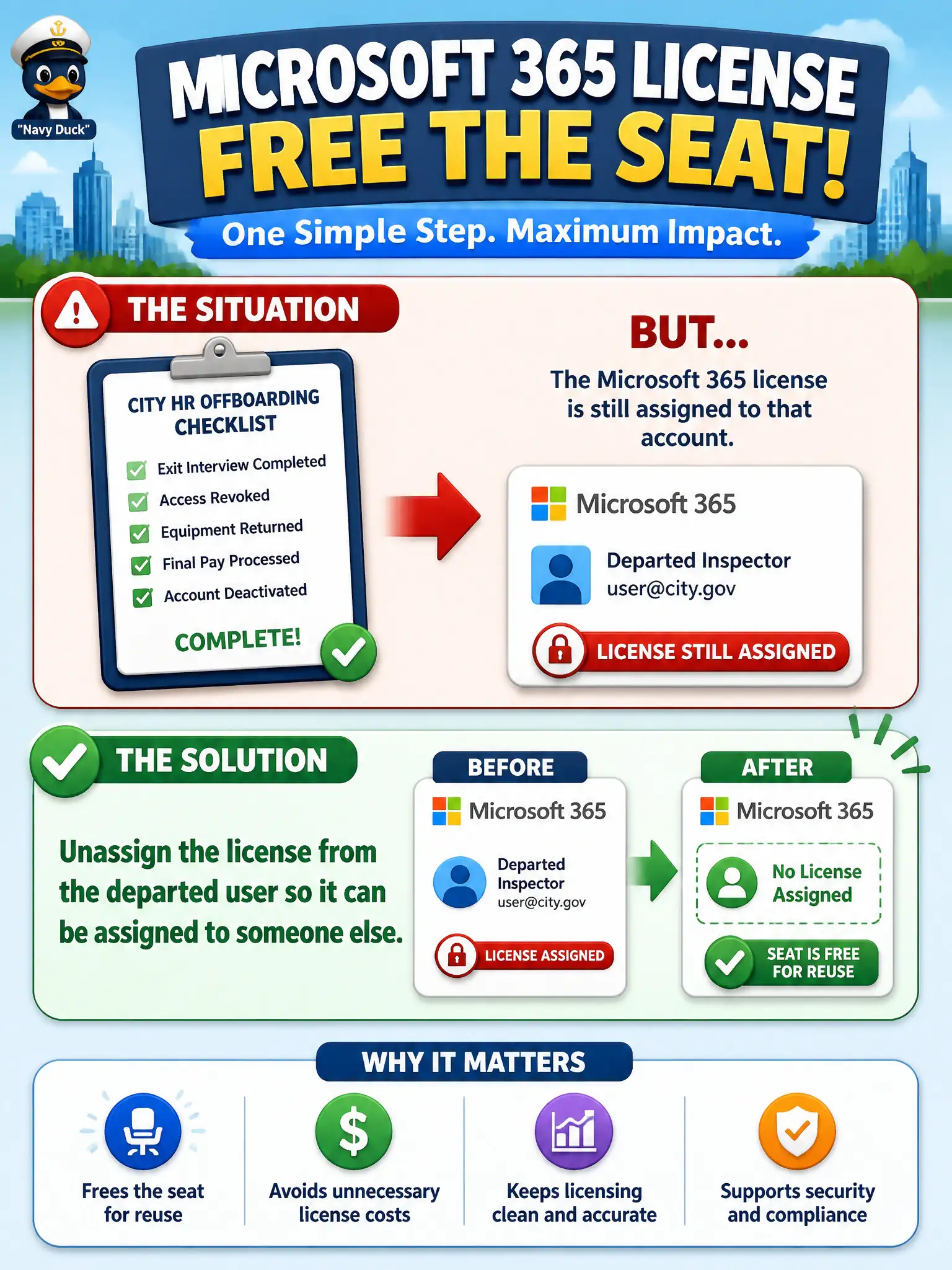 To Create an exciting colorful infographic that explains the concepts in the question: Question: A city HR offboarding checklist finishes for a departed inspector, but the Microsoft 365 license is still assigned to that account. What license-management step frees the seat for reuse? Correct Answer: Unassign the license from the departed user so it can be assigned to someone else Put EVERY visible label in double quotes. No people. No A/B/C/D letters. In one of the four corners put a little "Navy Duck".