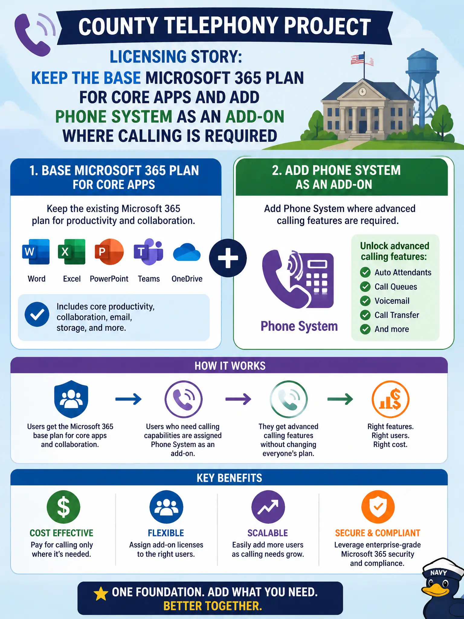 To Create an exciting colorful infographic that explains the concepts in the question: Question: A county telephony project needs advanced calling features that are not included in the staff's core Microsoft 365 productivity plan. How should the licensing story be framed? Correct Answer: Keep the base Microsoft 365 plan for core apps and add Phone System as an add-on where calling is required Put EVERY visible label in double quotes. No people. No A/B/C/D letters. In one of the four corners put a little "Navy Duck".