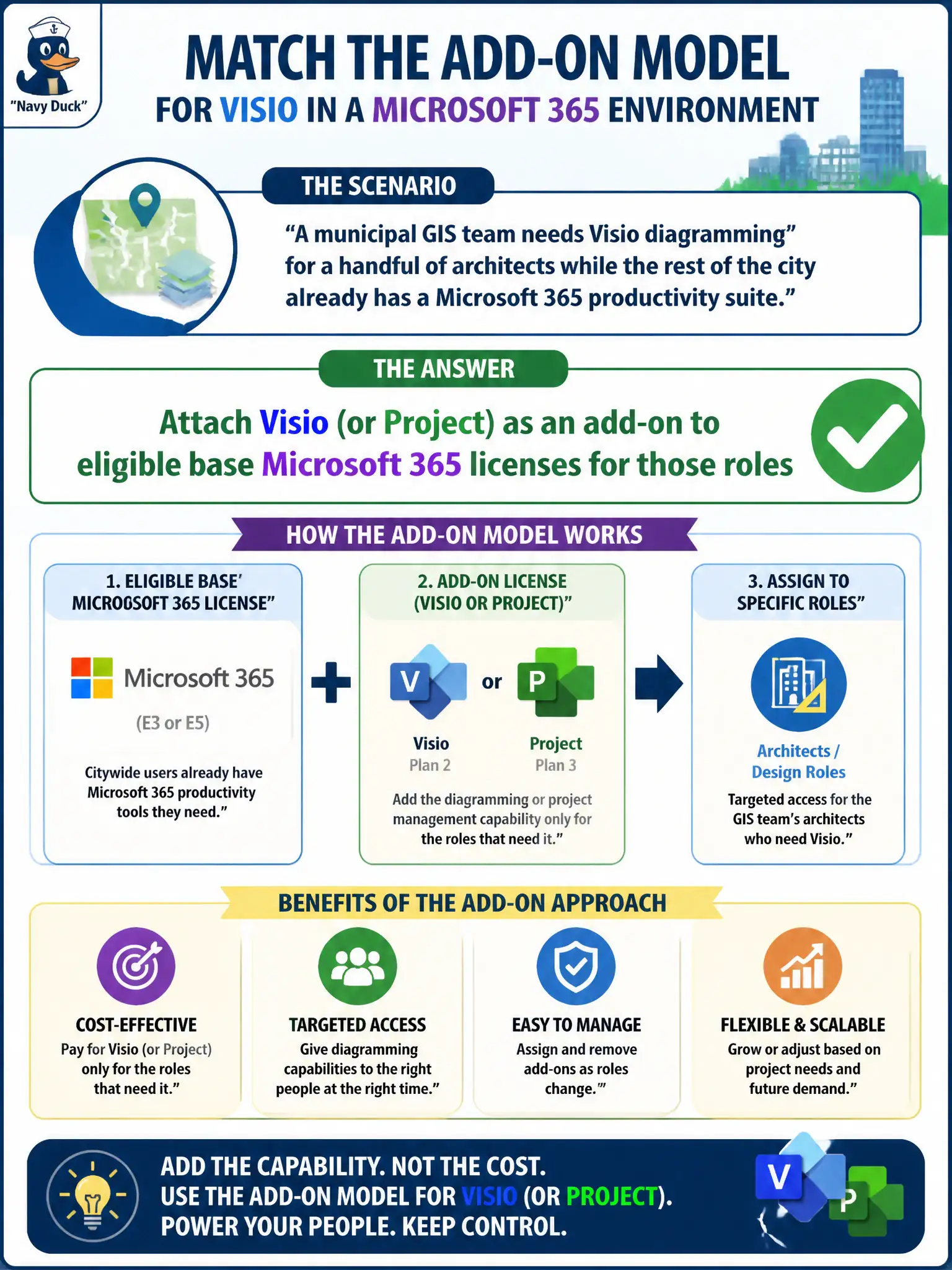 To Create an exciting colorful infographic that explains the concepts in the question: Question: A municipal GIS team needs Visio diagramming for a handful of architects while the rest of the city already has a Microsoft 365 productivity suite. Which licensing approach matches the add-on model? Correct Answer: Attach Visio (or Project) as an add-on to eligible base Microsoft 365 licenses for those roles Put EVERY visible label in double quotes. No people. No A/B/C/D letters. In one of the four corners put a little "Navy Duck".