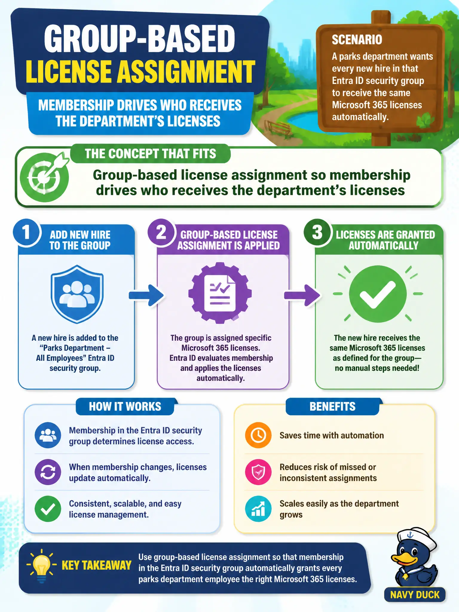 To Create an exciting colorful infographic that explains the concepts in the question: Question: A parks department wants every new hire in that Entra ID security group to receive the same Microsoft 365 licenses automatically. Which license-management concept fits? Correct Answer: Group-based license assignment so membership drives who receives the department's licenses Put EVERY visible label in double quotes. No people. No A/B/C/D letters. In one of the four corners put a little "Navy Duck".