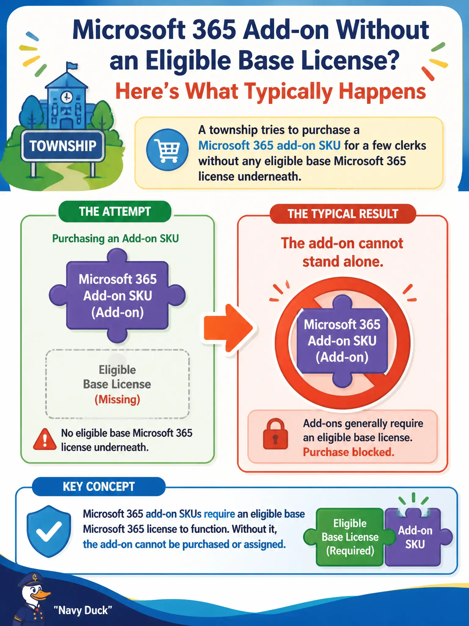 To Create an exciting colorful infographic that explains the concepts in the question: Question: A township tries to purchase a Microsoft 365 add-on SKU for a few clerks without any eligible base Microsoft 365 license underneath. What typically happens conceptually? Correct Answer: The add-on cannot stand alone because add-ons generally require an eligible base license Put EVERY visible label in double quotes. No people. No A/B/C/D letters. In one of the four corners put a little "Navy Duck".