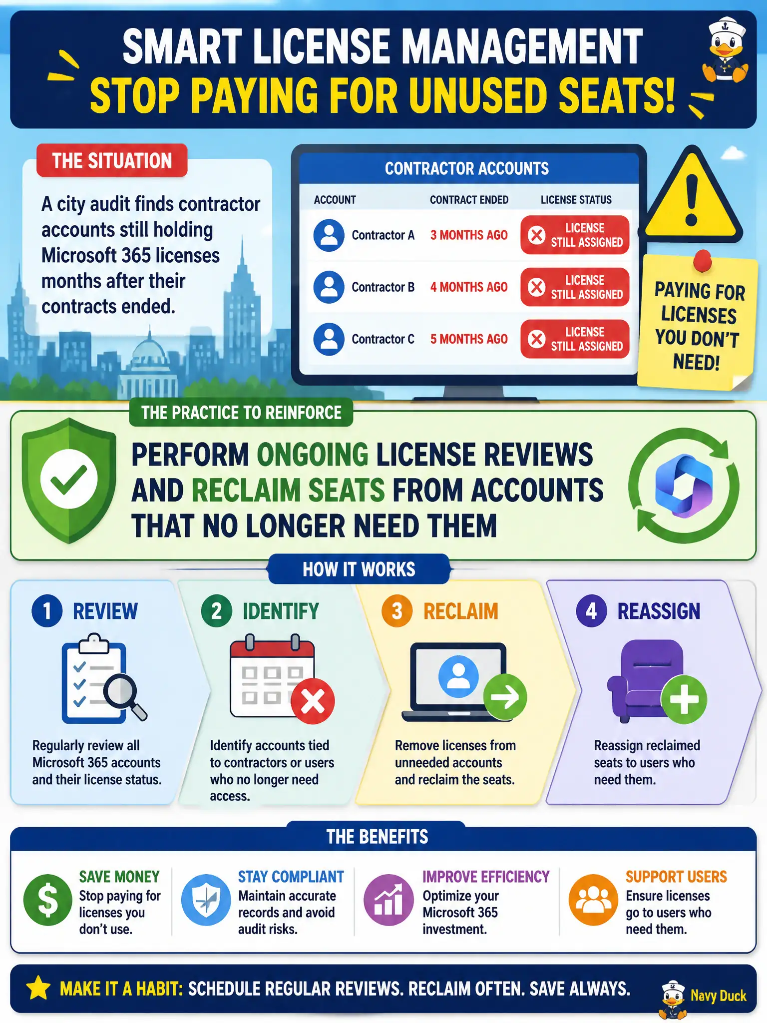 To Create an exciting colorful infographic that explains the concepts in the question: Question: A city audit finds contractor accounts still holding Microsoft 365 licenses months after their contracts ended. What license-management practice should finance and IT reinforce? Correct Answer: Perform ongoing license reviews and reclaim seats from accounts that no longer need them Put EVERY visible label in double quotes. No people. No A/B/C/D letters. In one of the four corners put a little "Navy Duck".
