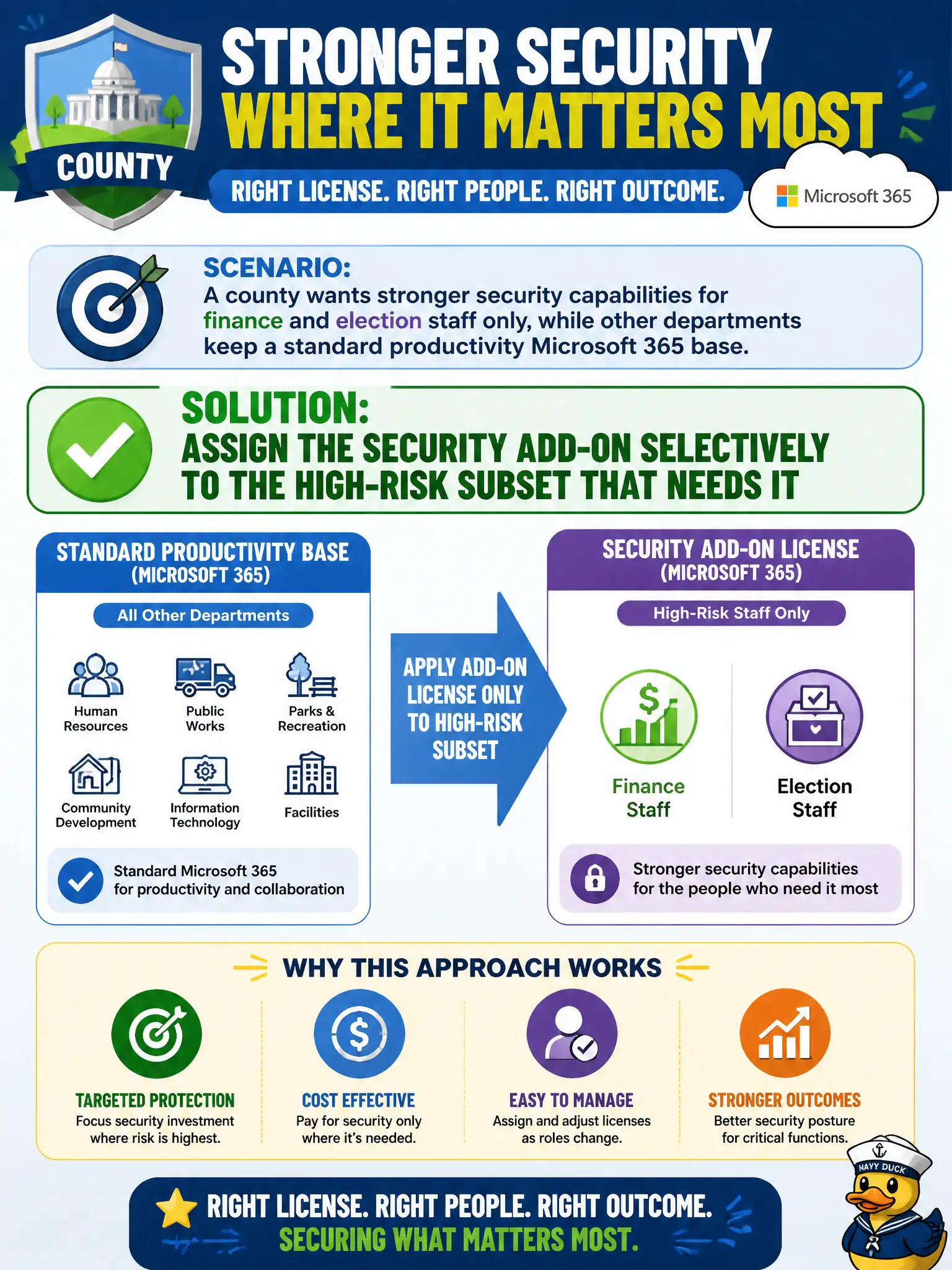To Create an exciting colorful infographic that explains the concepts in the question: Question: A county wants stronger security capabilities for finance and election staff only, while other departments keep a standard productivity Microsoft 365 base. How should add-on licensing be applied? Correct Answer: Assign the security add-on selectively to the high-risk subset that needs it Put EVERY visible label in double quotes. No people. No A/B/C/D letters. In one of the four corners put a little "Navy Duck".
