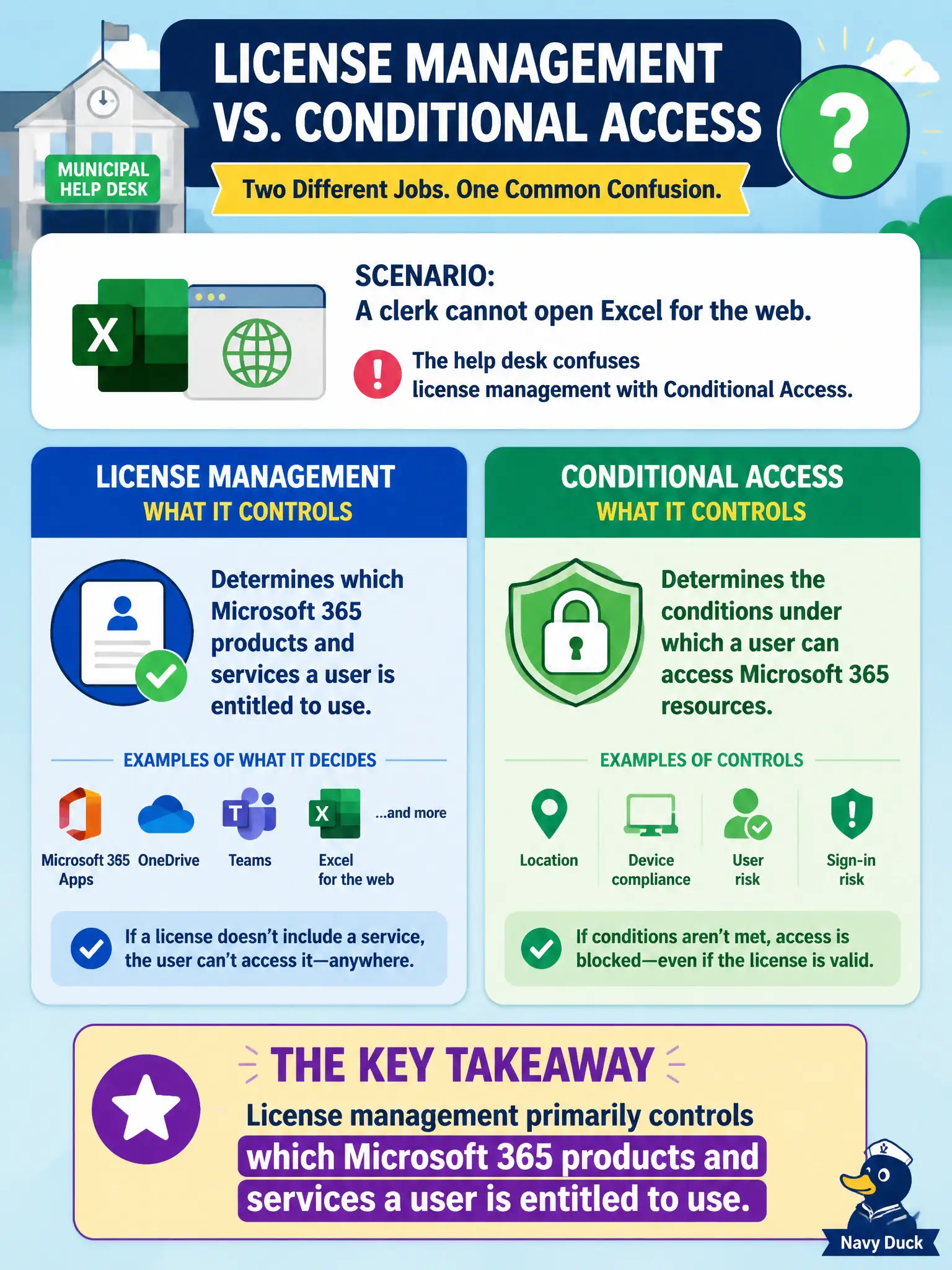 To Create an exciting colorful infographic that explains the concepts in the question: Question: A municipal help desk confuses license management with Conditional Access when a clerk cannot open Excel for the web. What does license management primarily control? Correct Answer: Which Microsoft 365 products and services a user is entitled to use Put EVERY visible label in double quotes. No people. No A/B/C/D letters. In one of the four corners put a little "Navy Duck".