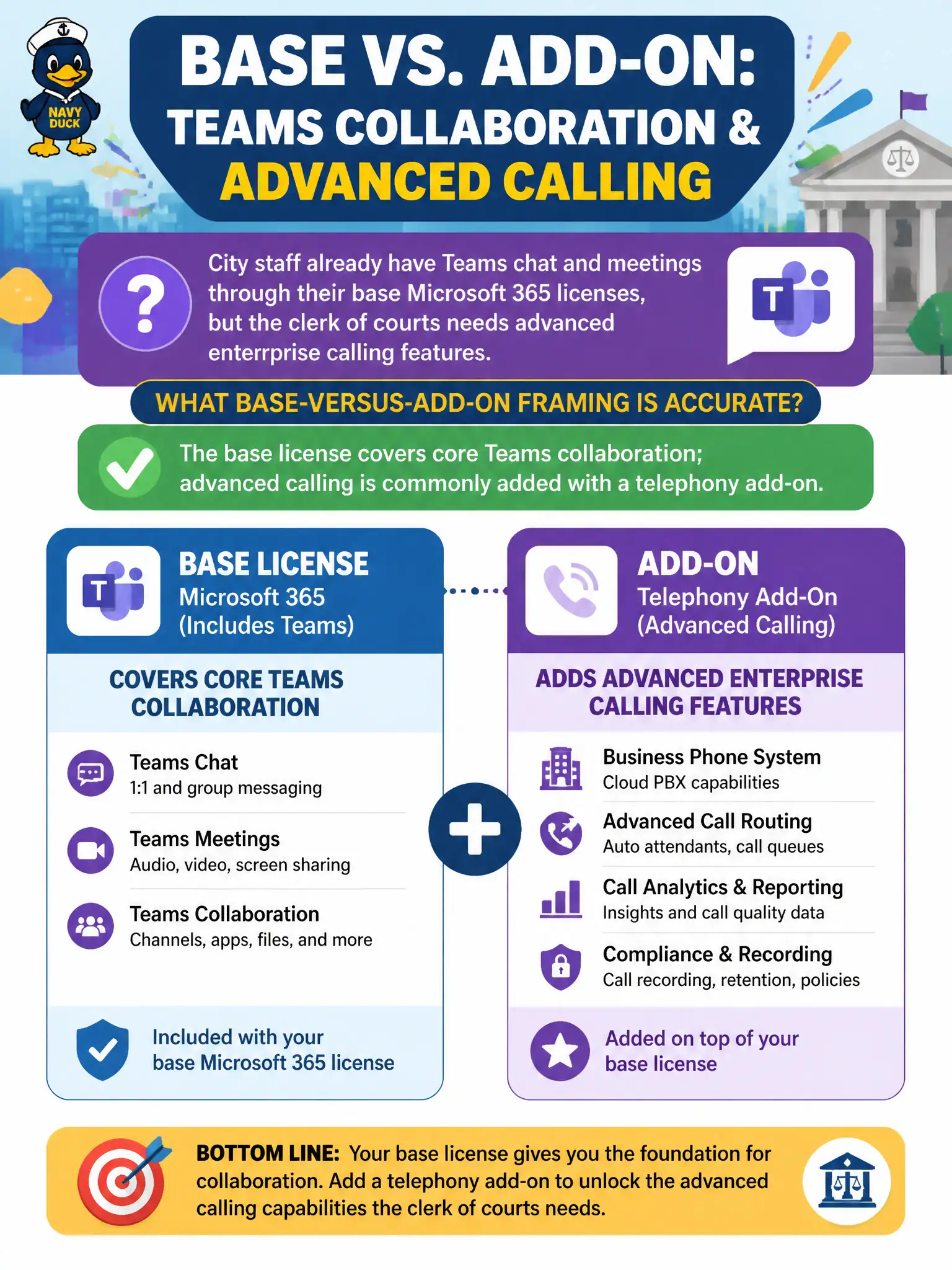 To Create an exciting colorful infographic that explains the concepts in the question: Question: City staff already have Teams chat and meetings through their base Microsoft 365 licenses, but the clerk of courts needs advanced enterprise calling features. What base-versus-add-on framing is accurate? Correct Answer: The base license covers core Teams collaboration; advanced calling is commonly added with a telephony add-on Put EVERY visible label in double quotes. No people. No A/B/C/D letters. In one of the four corners put a little "Navy Duck".