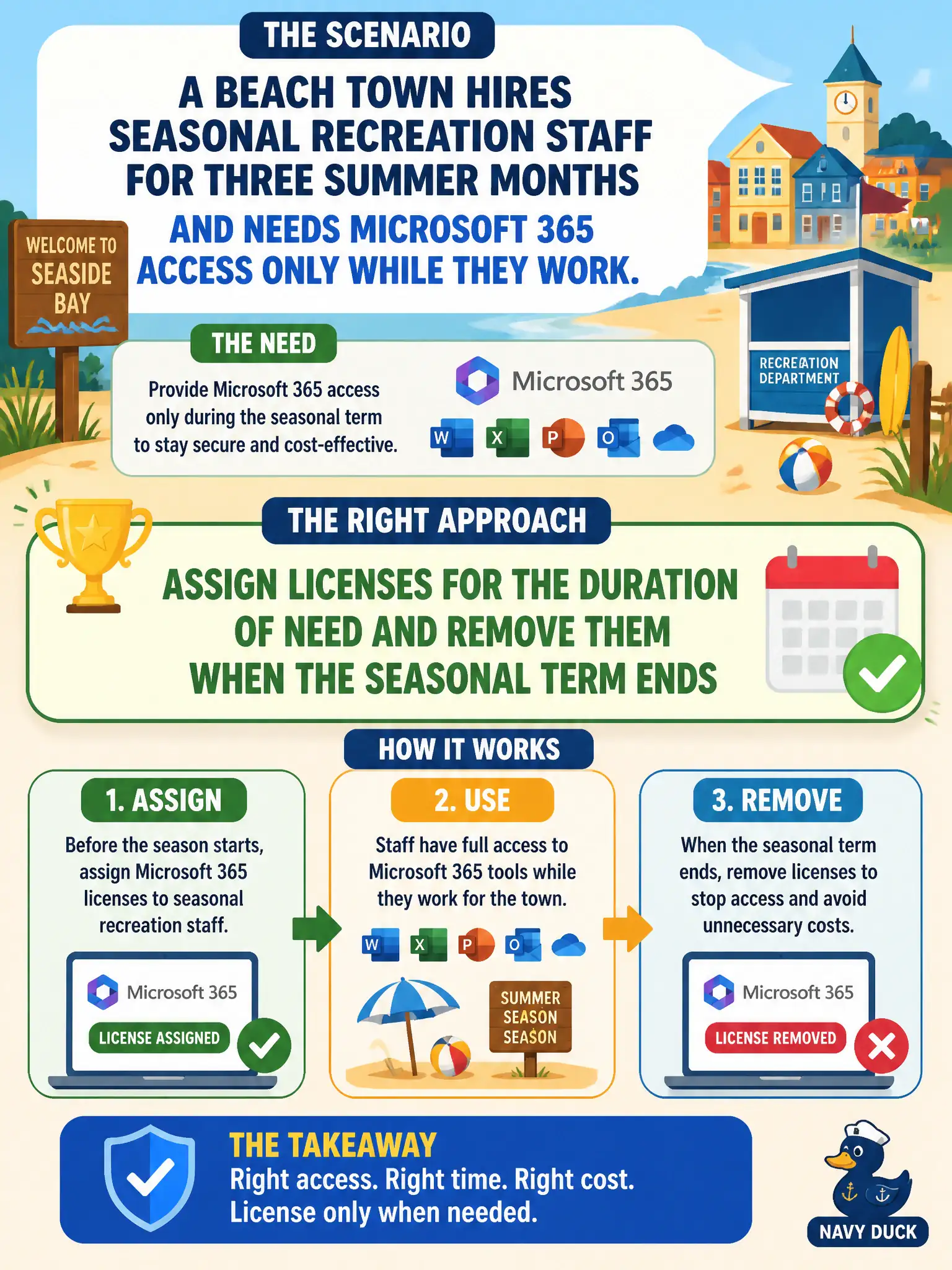 To Create an exciting colorful infographic that explains the concepts in the question: Question: A beach town hires seasonal recreation staff for three summer months and needs Microsoft 365 access only while they work. What license-management approach fits? Correct Answer: Assign licenses for the duration of need and remove them when the seasonal term ends Put EVERY visible label in double quotes. No people. No A/B/C/D letters. In one of the four corners put a little "Navy Duck".