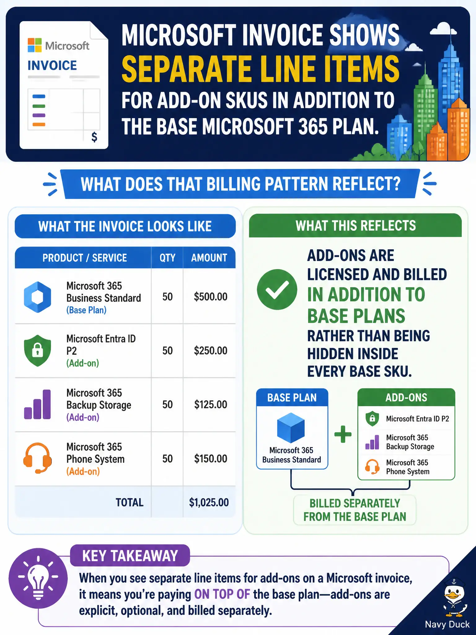 To Create an exciting colorful infographic that explains the concepts in the question: Question: City finance notices separate line items on the Microsoft invoice for add-on SKUs in addition to the base Microsoft 365 plan. What does that billing pattern reflect? Correct Answer: Add-ons are licensed and billed in addition to base plans rather than being hidden inside every base SKU Put EVERY visible label in double quotes. No people. No A/B/C/D letters. In one of the four corners put a little "Navy Duck".