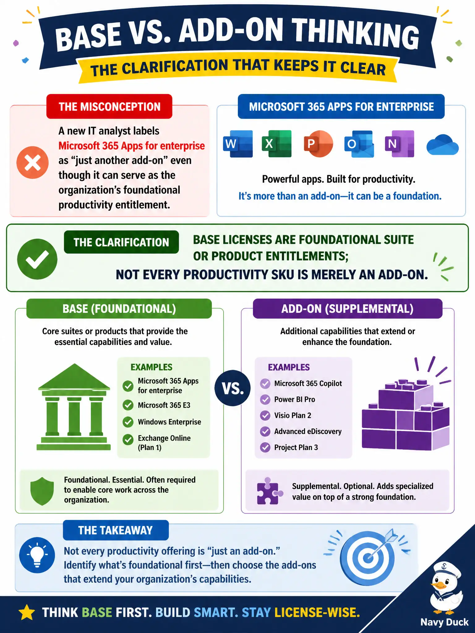 To Create an exciting colorful infographic that explains the concepts in the question: Question: A new IT analyst labels Microsoft 365 Apps for enterprise as 'just another add-on' even though it can serve as the organization's foundational productivity entitlement. What clarification keeps base versus add-on thinking clear? Correct Answer: Base licenses are foundational suite or product entitlements; not every productivity SKU is merely an add-on Put EVERY visible label in double quotes. No people. No A/B/C/D letters. In one of the four corners put a little "Navy Duck".