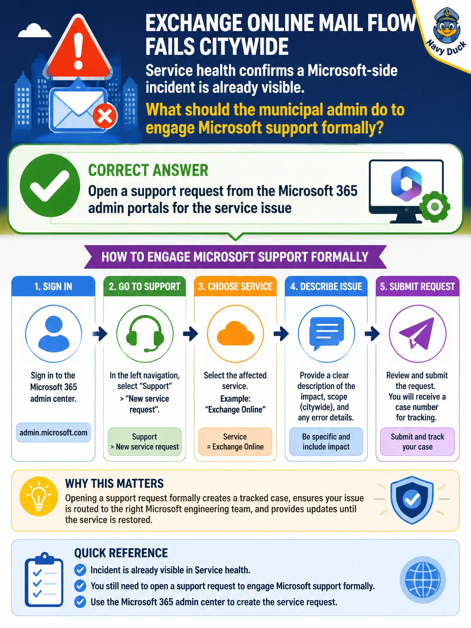 To Create an exciting colorful infographic that explains the concepts in the question: Question: Exchange Online mail flow fails citywide and Service health confirms a Microsoft-side incident is already visible. What should the municipal admin do to engage Microsoft support formally? Correct Answer: Open a support request from the Microsoft 365 admin portals for the service issue Put EVERY visible label in double quotes. No people. No A/B/C/D letters. In one of the four corners put a little "Navy Duck".