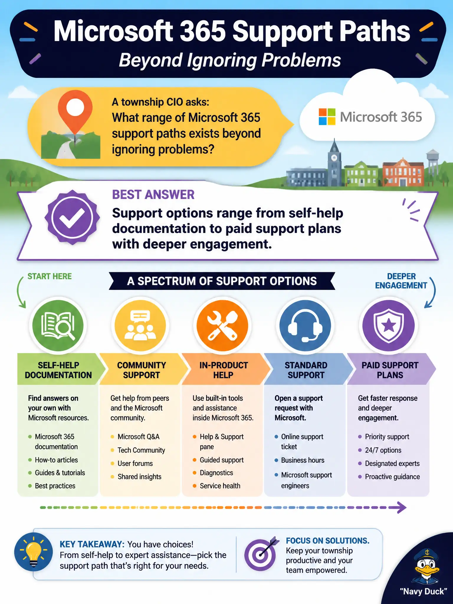 To Create an exciting colorful infographic that explains the concepts in the question: Question: A township CIO asks what range of Microsoft 365 support paths exists beyond ignoring problems. Which statement best describes support options at fundamentals depth? Correct Answer: Support options range from self-help documentation to paid support plans with deeper engagement Put EVERY visible label in double quotes. No people. No A/B/C/D letters. In one of the four corners put a little "Navy Duck".