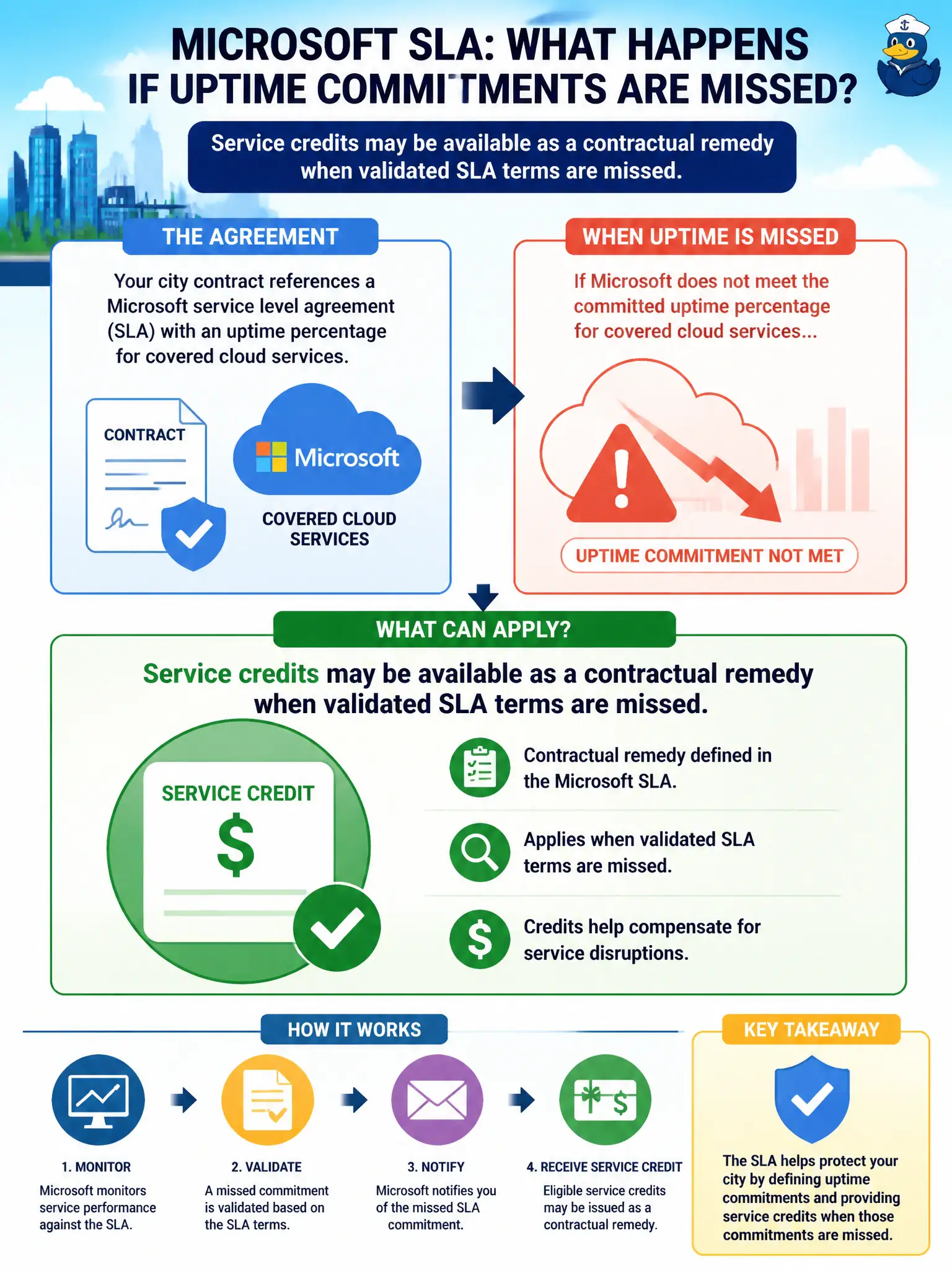 To Create an exciting colorful infographic that explains the concepts in the question: Question: A city contract references a Microsoft service level agreement with an uptime percentage for covered cloud services. What can apply if Microsoft misses that commitment? Correct Answer: Service credits may be available as a contractual remedy when validated SLA terms are missed Put EVERY visible label in double quotes. No people. No A/B/C/D letters. In one of the four corners put a little "Navy Duck".