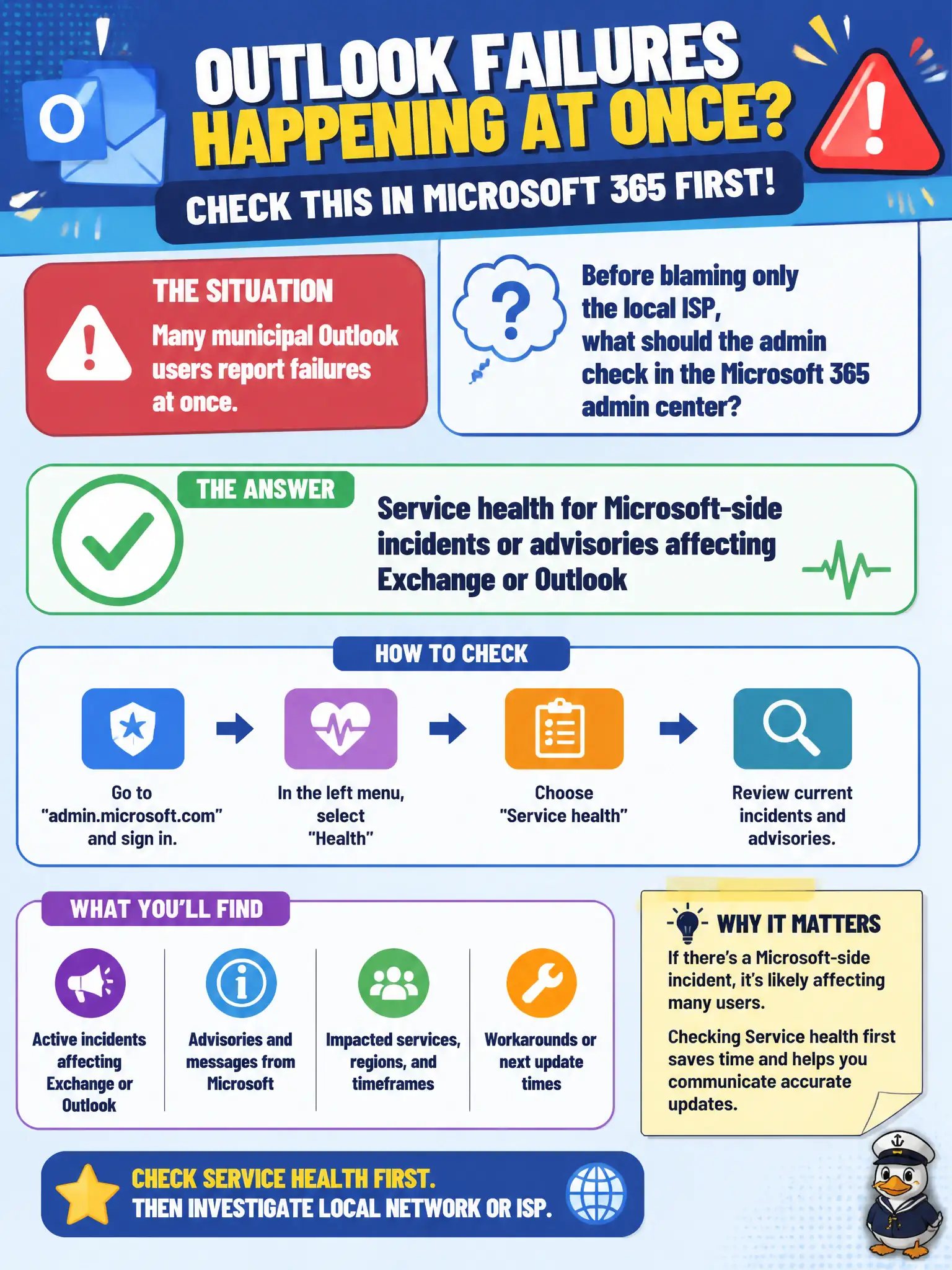 To Create an exciting colorful infographic that explains the concepts in the question: Question: Many municipal Outlook users report failures at once. Before blaming only the local ISP, what should the admin check in the Microsoft 365 admin center? Correct Answer: Service health for Microsoft-side incidents or advisories affecting Exchange or Outlook Put EVERY visible label in double quotes. No people. No A/B/C/D letters. In one of the four corners put a little "Navy Duck".