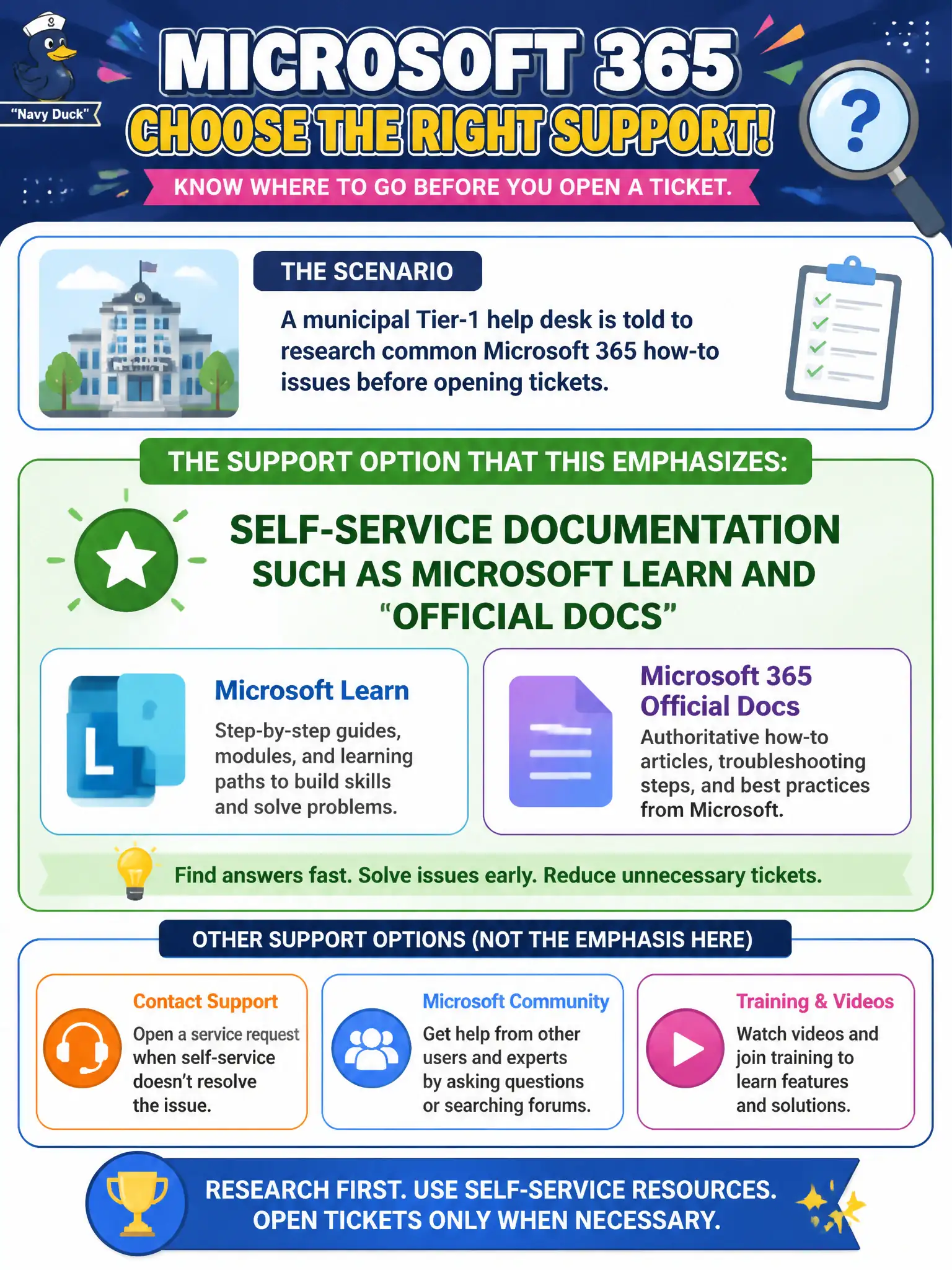 To Create an exciting colorful infographic that explains the concepts in the question: Question: A municipal Tier-1 help desk is told to research common Microsoft 365 how-to issues before opening tickets. Which support option does that emphasize? Correct Answer: Self-service documentation such as Microsoft Learn and official docs Put EVERY visible label in double quotes. No people. No A/B/C/D letters. In one of the four corners put a little "Navy Duck".
