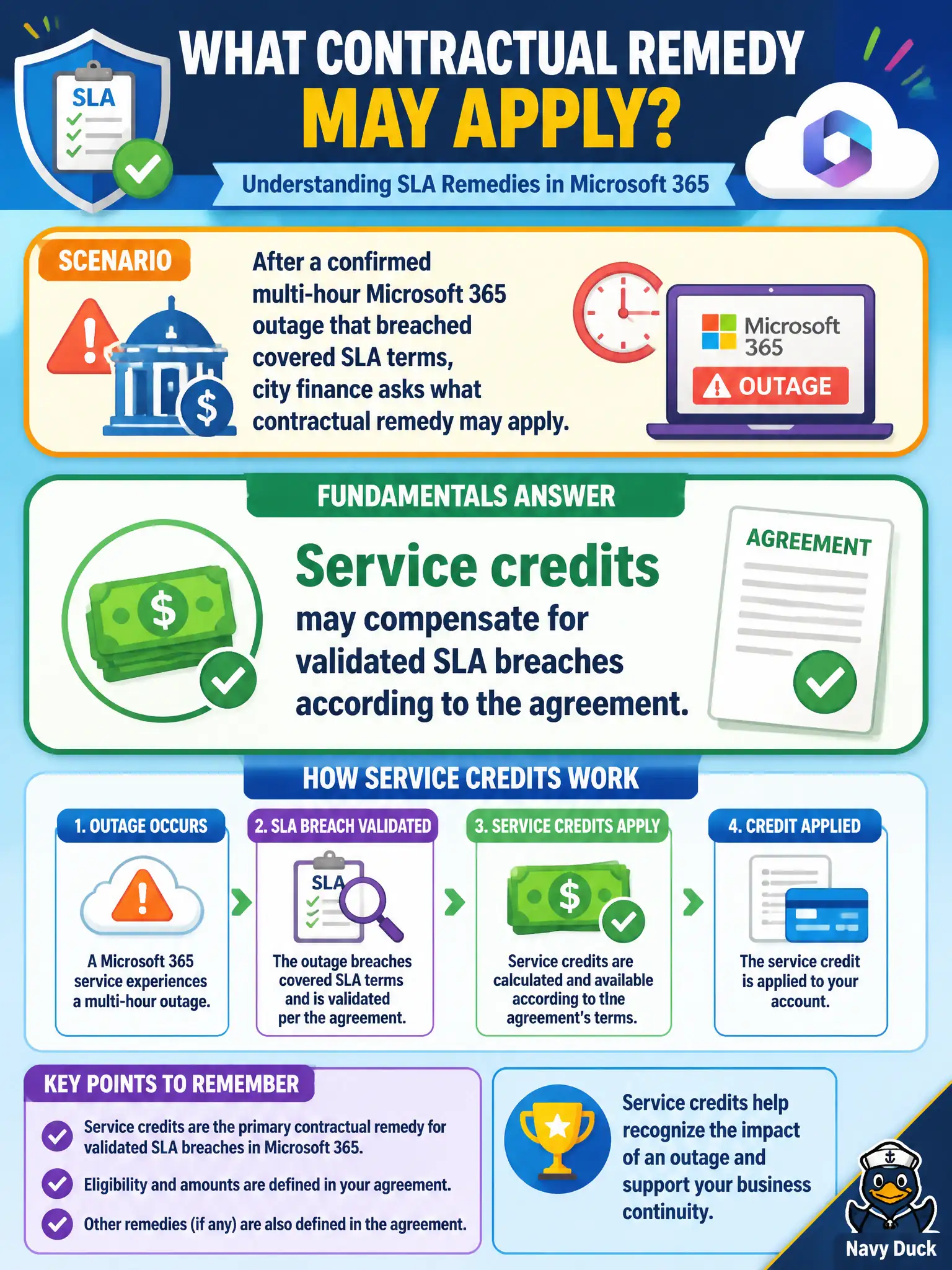 To Create an exciting colorful infographic that explains the concepts in the question: Question: After a confirmed multi-hour Microsoft 365 outage that breached covered SLA terms, city finance asks what contractual remedy may apply. What is the fundamentals answer? Correct Answer: Service credits may compensate for validated SLA breaches according to the agreement Put EVERY visible label in double quotes. No people. No A/B/C/D letters. In one of the four corners put a little "Navy Duck".