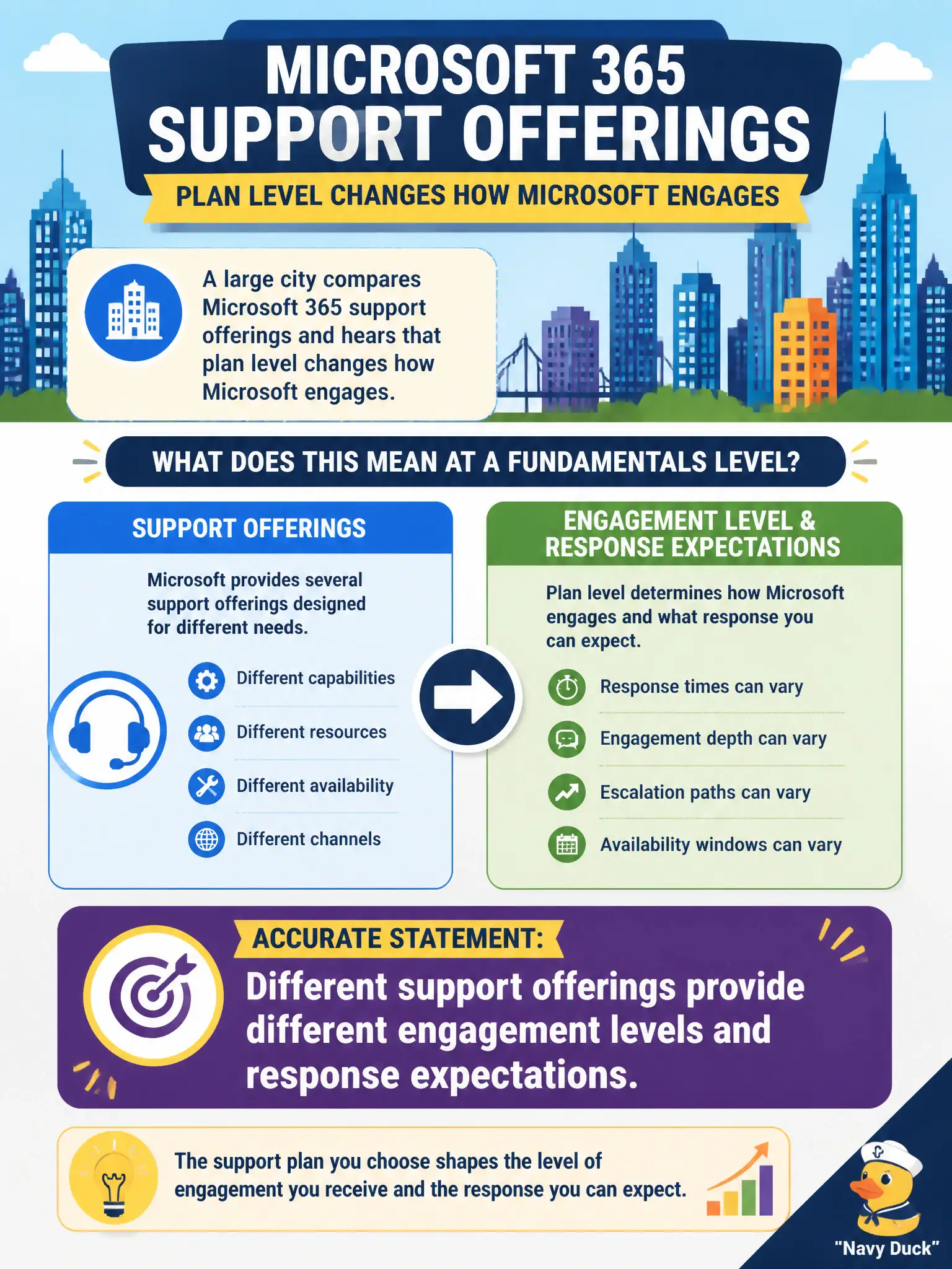 To Create an exciting colorful infographic that explains the concepts in the question: Question: A large city compares Microsoft 365 support offerings and hears that plan level changes how Microsoft engages. What accurate statement stays at fundamentals depth? Correct Answer: Different support offerings provide different engagement levels and response expectations Put EVERY visible label in double quotes. No people. No A/B/C/D letters. In one of the four corners put a little "Navy Duck".